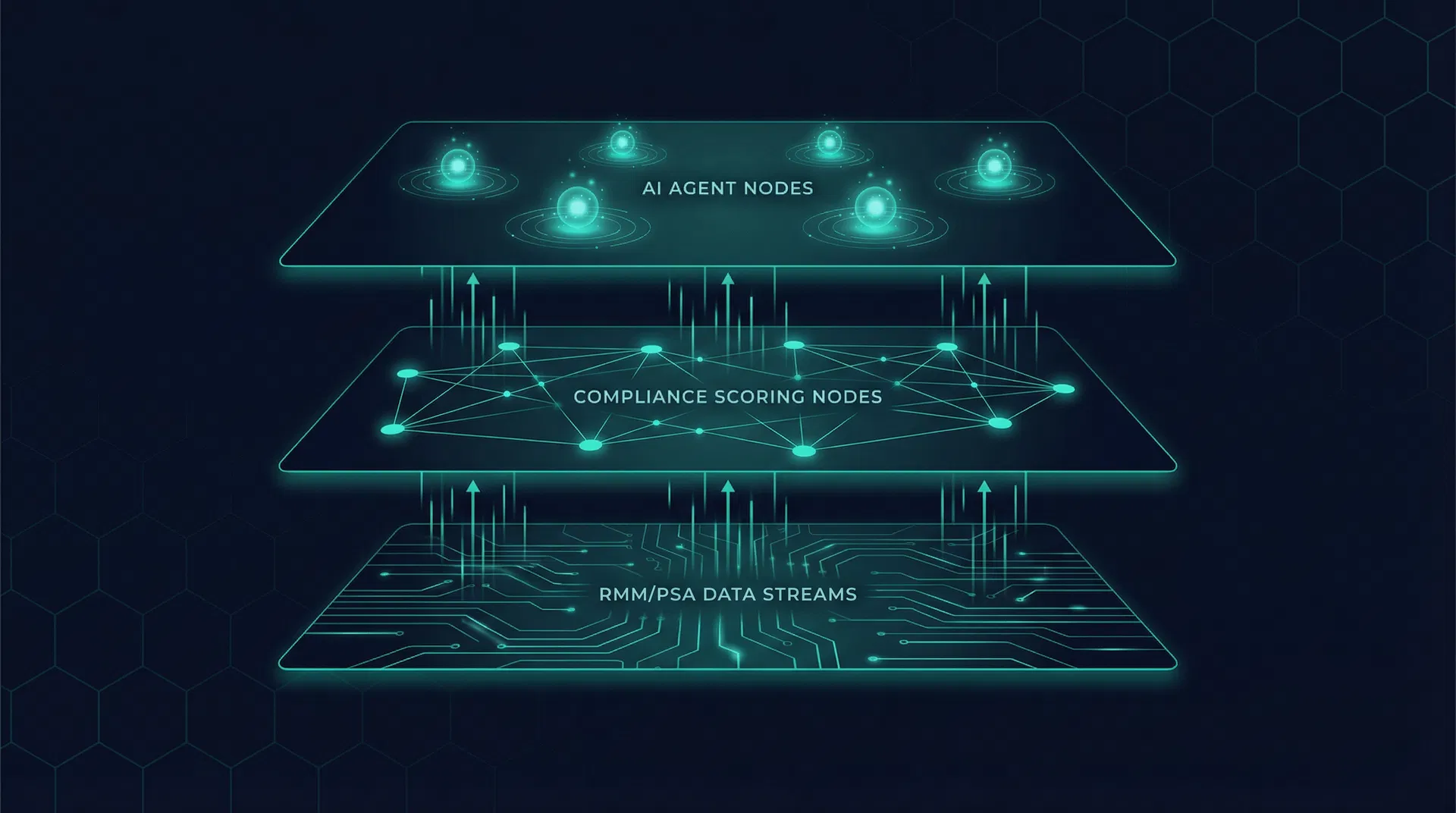 SynoGuard AI Platform Architecture — Three-layer stack showing RMM/PSA data streams, Compliance Scoring, and AI Agent Nodes
