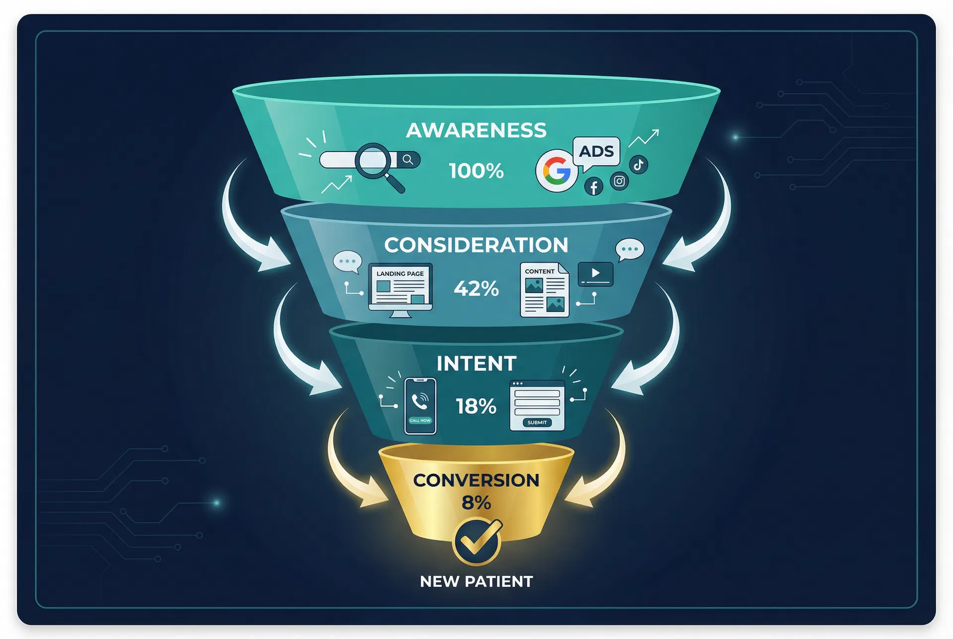 Full-Funnel Strategy