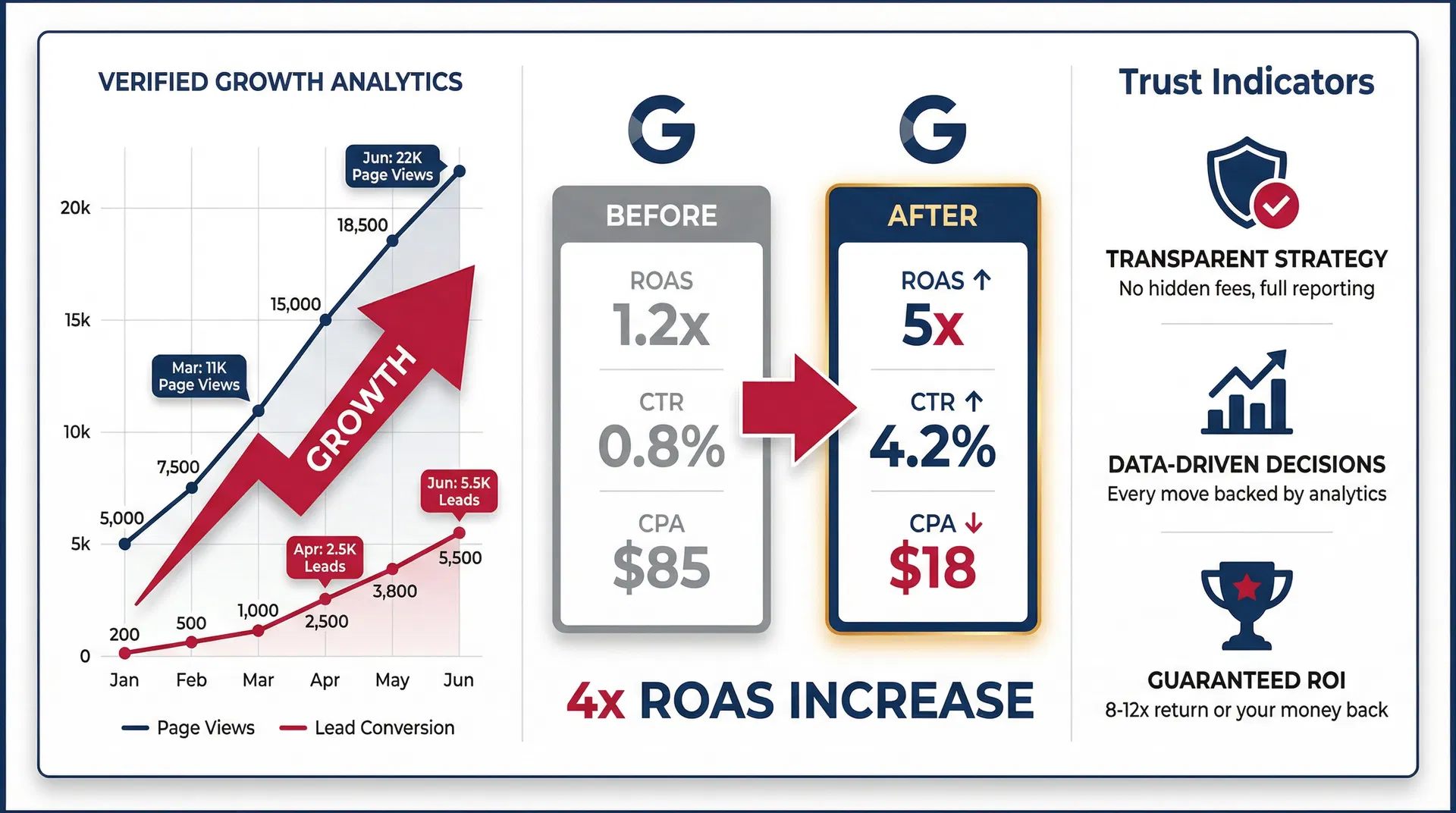 Verified growth analytics, Google Ads performance comparison, and trust indicators