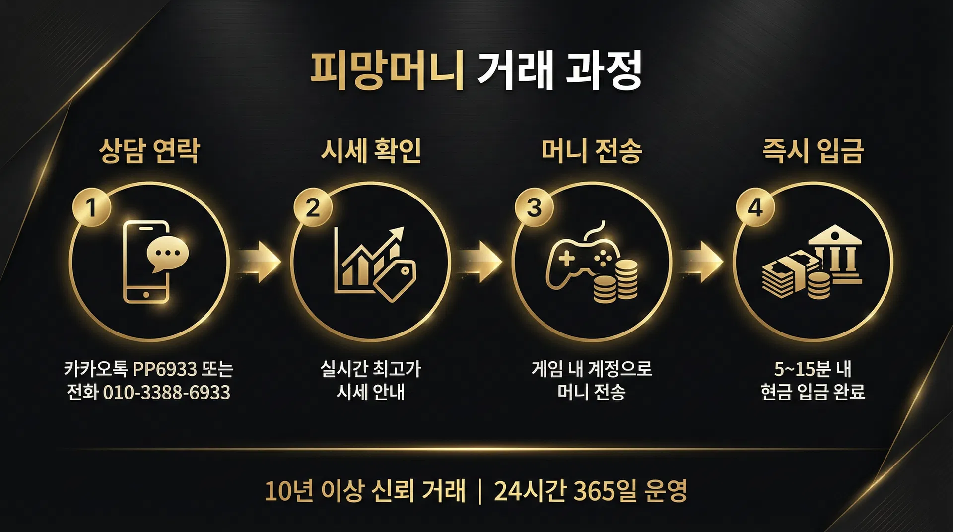 피망머니 거래 과정 4단계 인포그래픽 — 상담연락·시세확인·머니전송·즉시입금