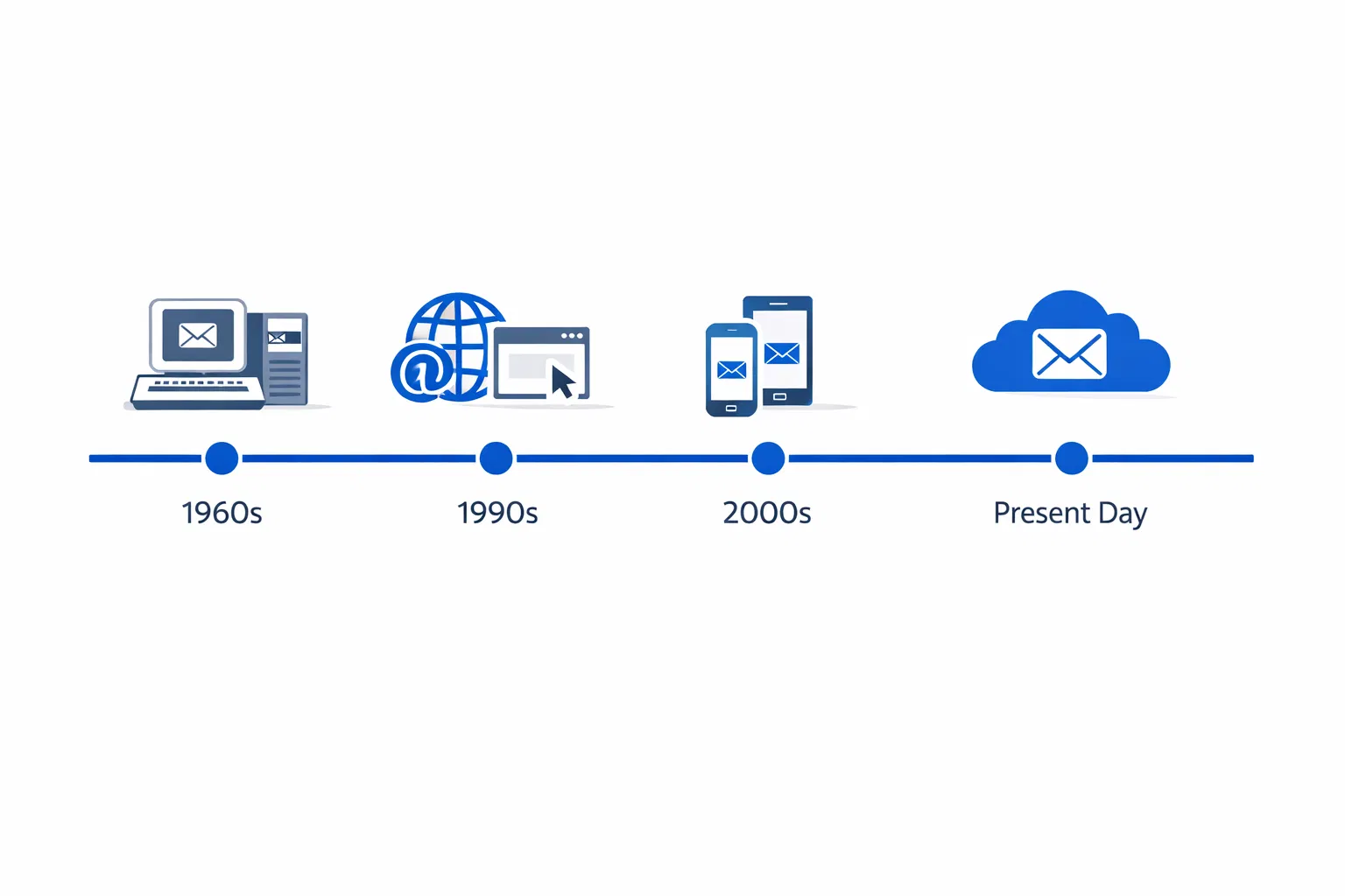 E-mail History Timeline
