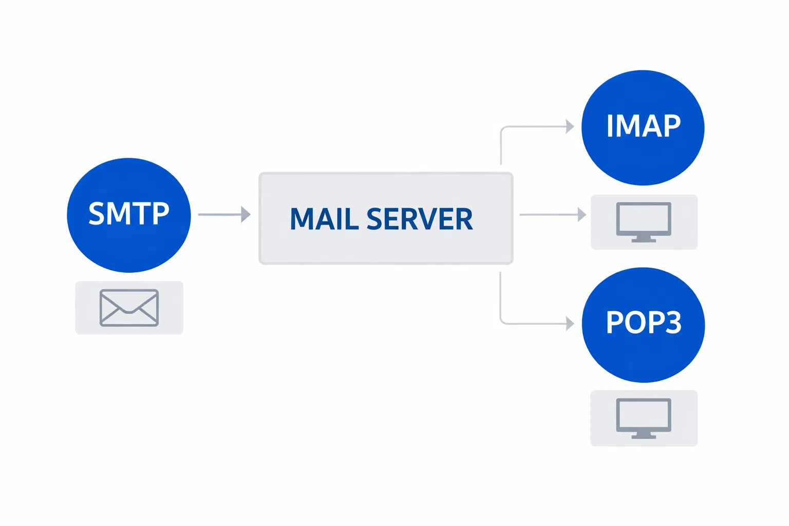 E-mail Protocols Diagram