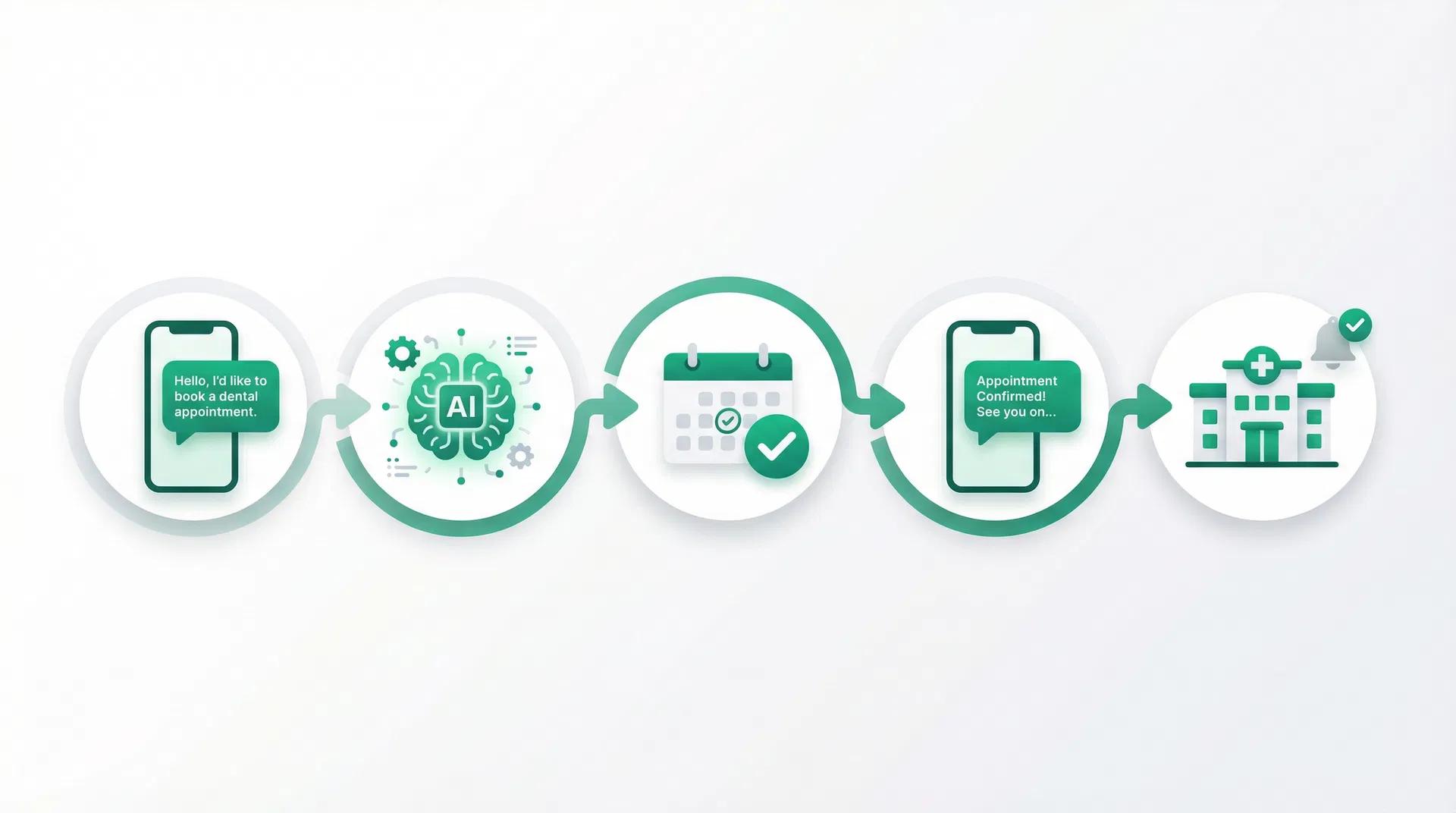Proceso de sonrIA: de mensaje a cita