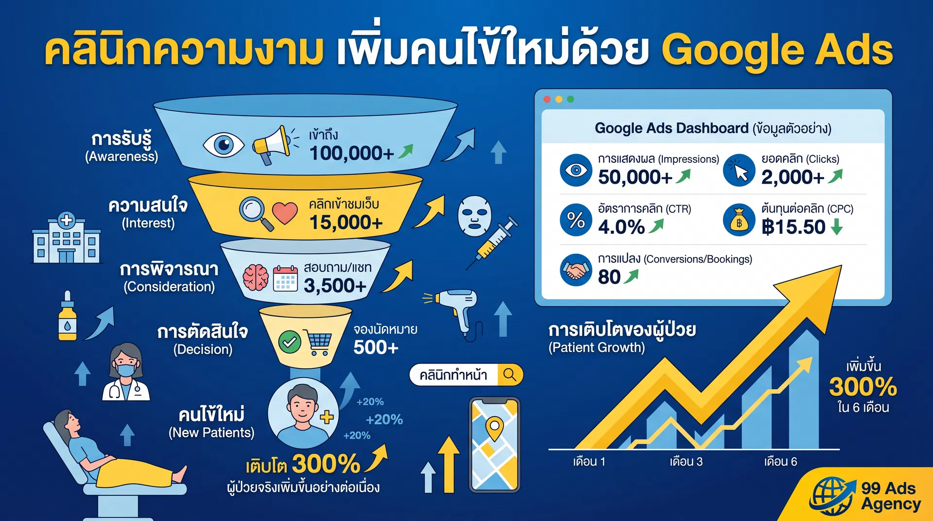 คลินิกความงามยอดจองน้อย เพิ่มคนไข้ใหม่ด้วย Google Ads
