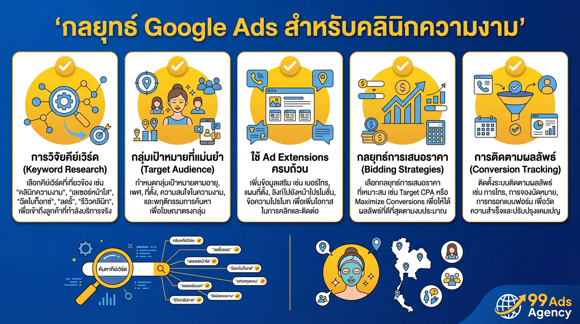กลยุทธ์ Google Ads สำหรับคลินิกความงาม keyword research