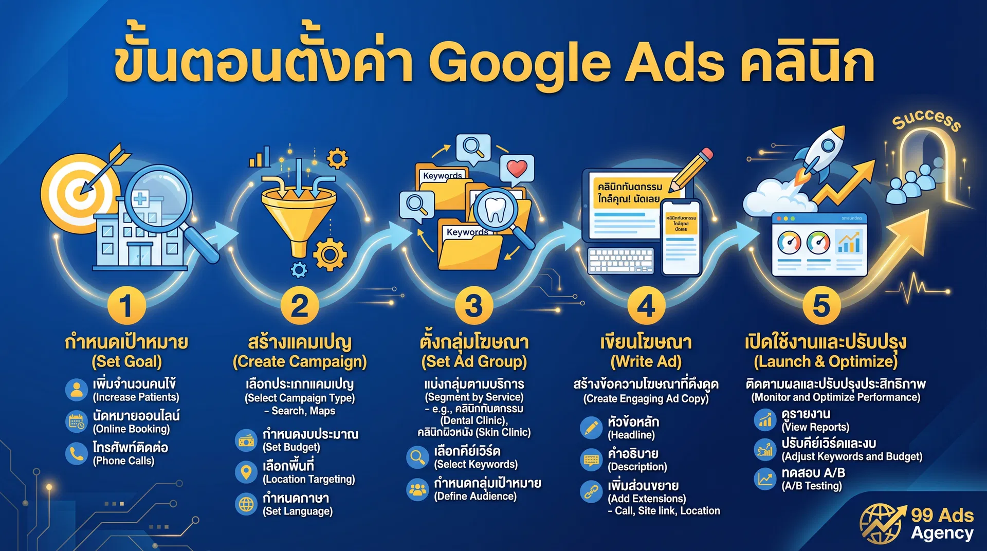 ขั้นตอนตั้งค่า Google Ads คลินิกความงาม