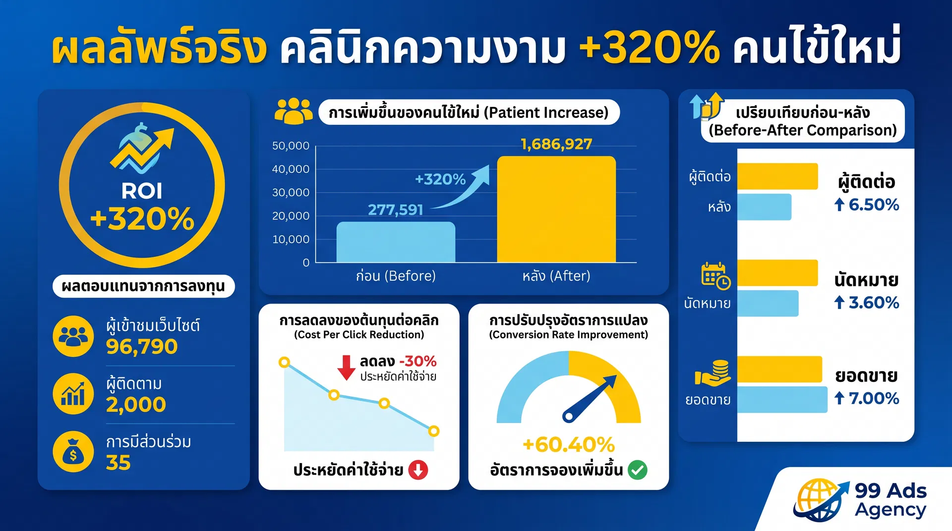 ผลลัพธ์จริง คลินิกความงาม เพิ่มคนไข้ใหม่ 320% ด้วย Google Ads
