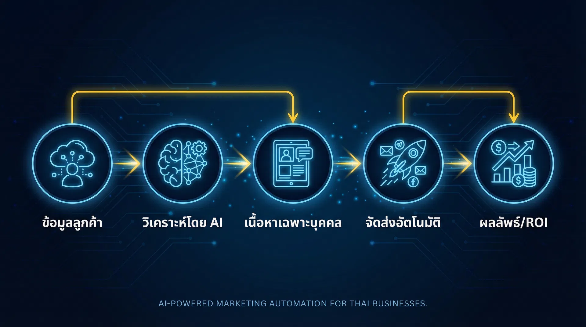 AI Marketing Automation Workflow สำหรับธุรกิจไทย
