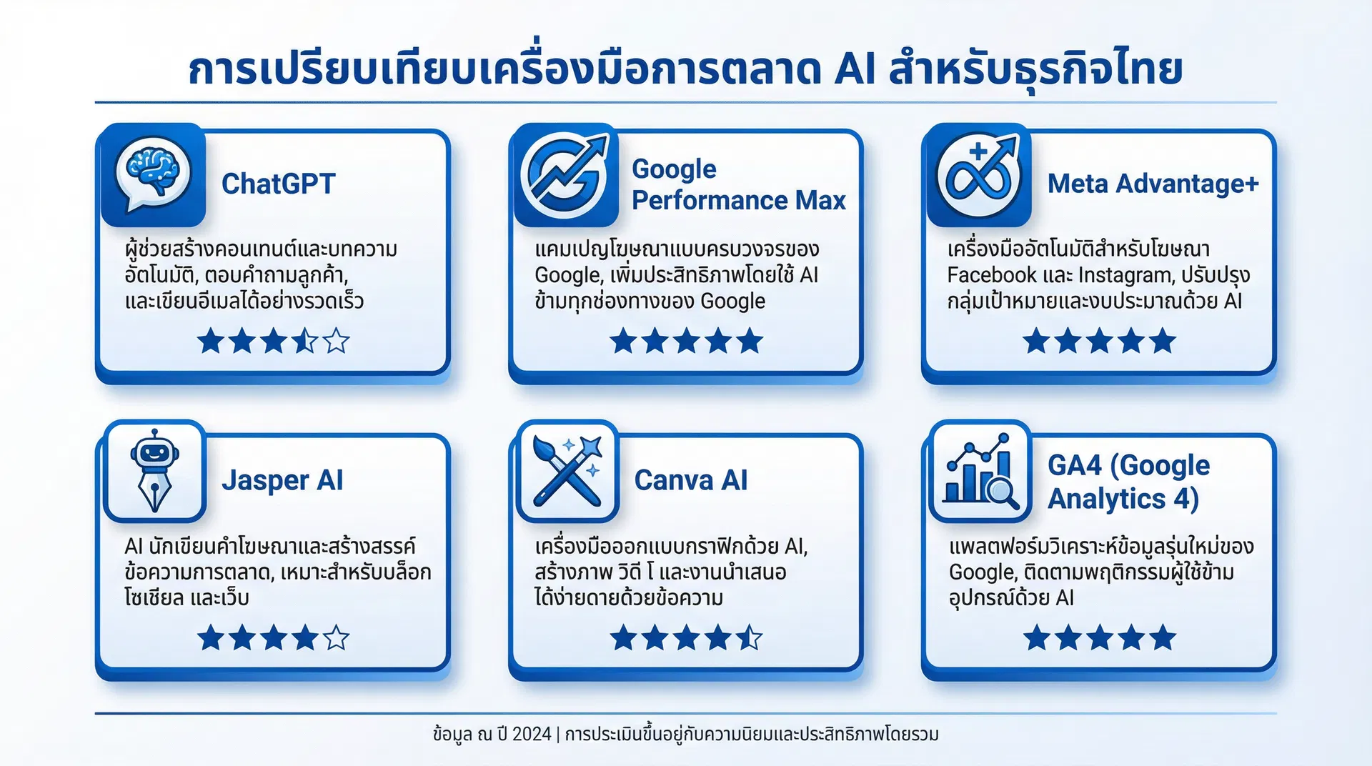 เปรียบเทียบเครื่องมือ AI Marketing สำหรับธุรกิจไทย