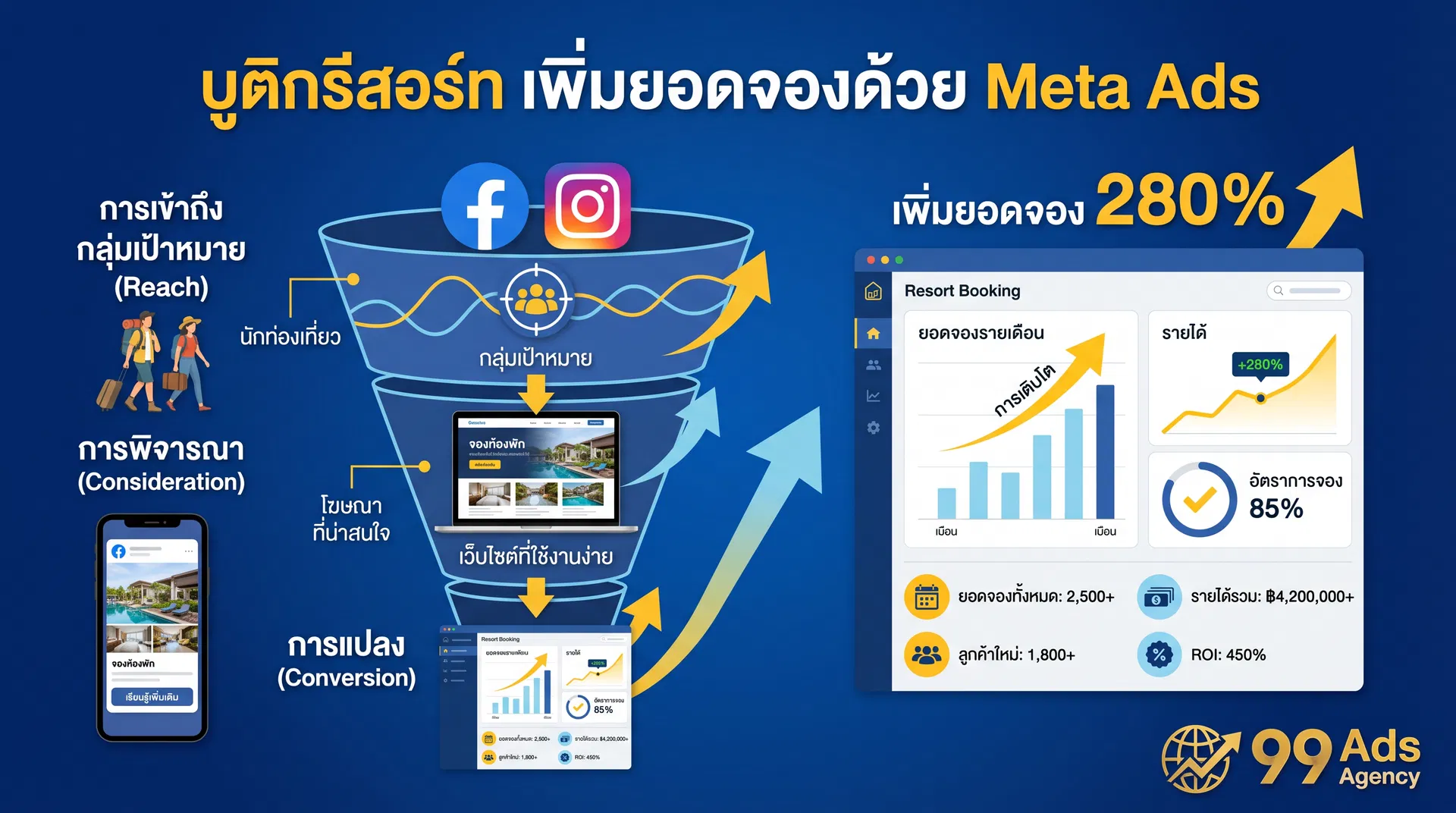 บูติกรีสอร์ทยอดจองต่ำ เพิ่มการมองเห็นด้วย Meta Ads ตรงกลุ่มเป้าหมาย