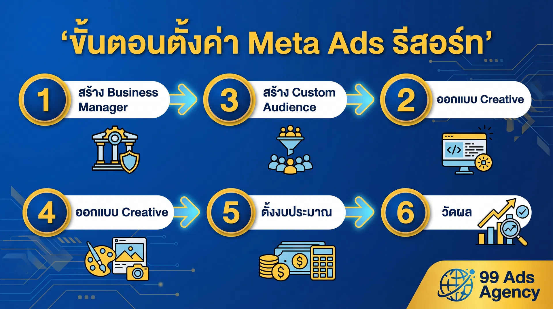 ขั้นตอนตั้งค่า Meta Ads สำหรับบูติกรีสอร์ท 6 ขั้นตอน