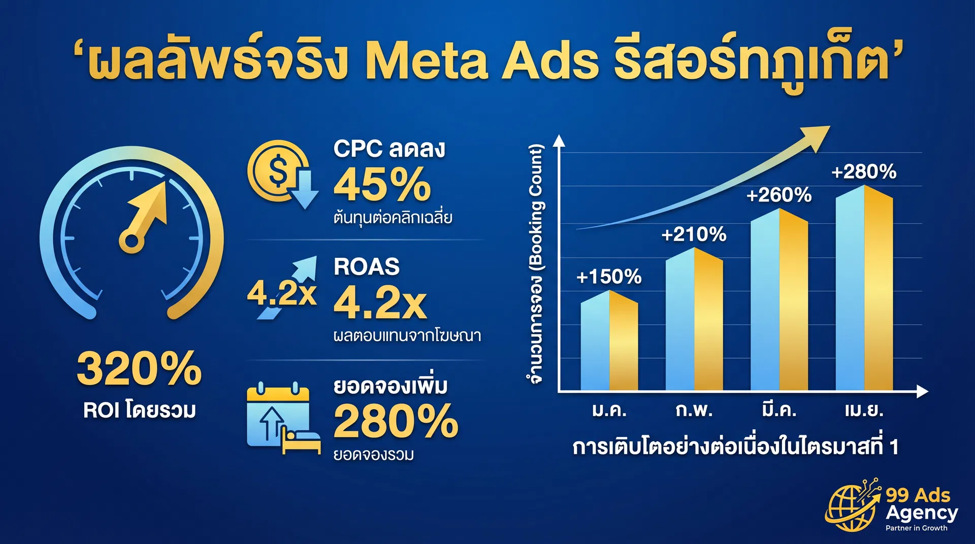 ผลลัพธ์จริง Meta Ads บูติกรีสอร์ทภูเก็ต ROI 320% ยอดจองเพิ่ม 280%