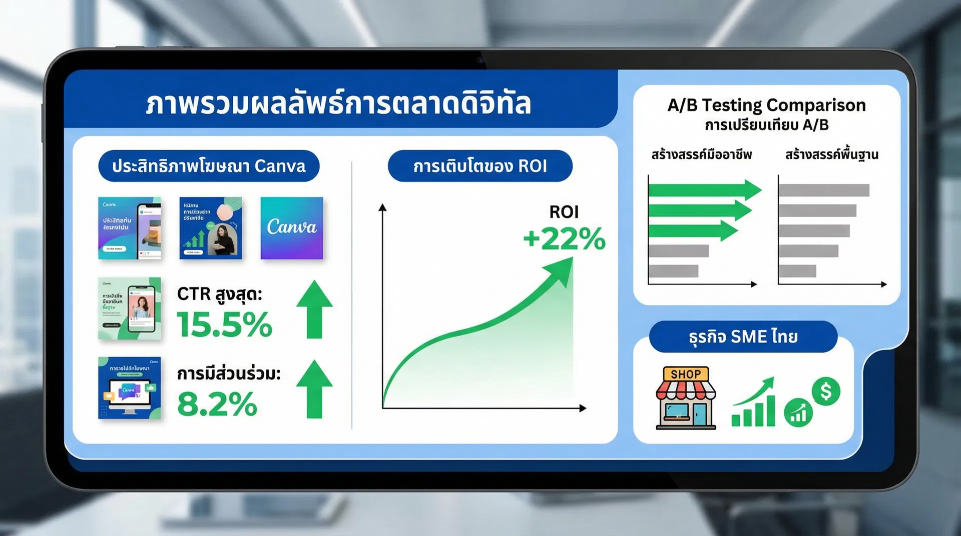 ผลลัพธ์การทำโฆษณาด้วย Canva เปรียบเทียบ A/B Testing