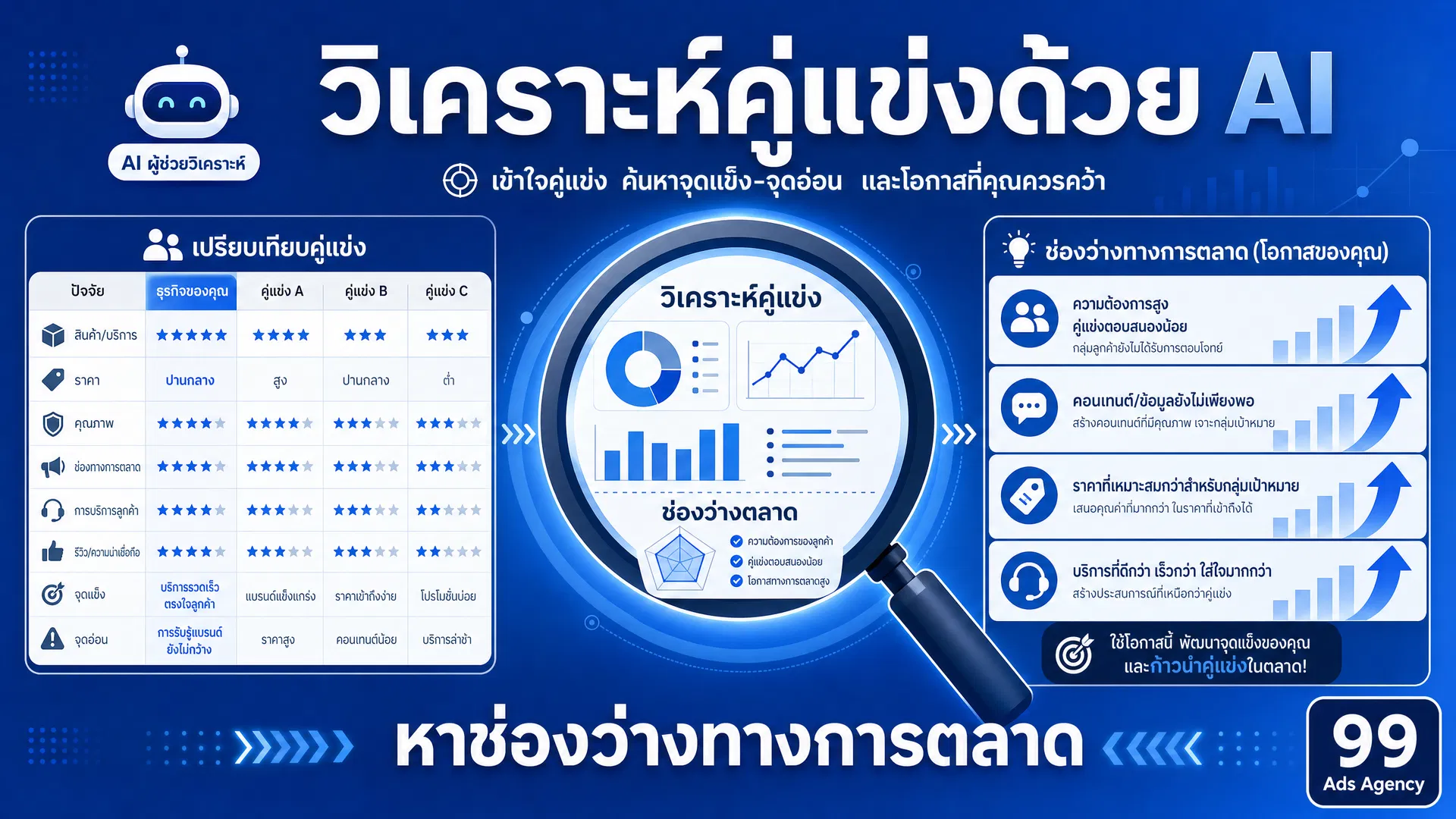 วิธีใช้ Claude AI วิเคราะห์คู่แข่ง (Competitor Analysis) แบบเจาะลึก เพื่อหาช่องว่างทางการตลาด
