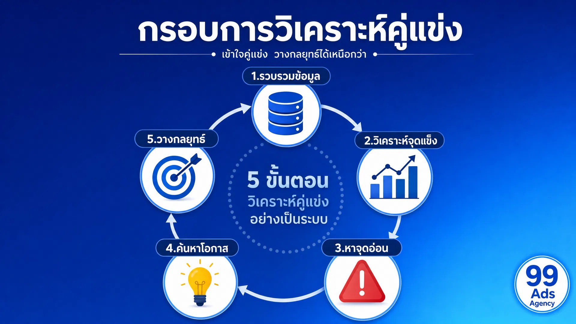 กรอบการวิเคราะห์คู่แข่ง 5 ขั้นตอนด้วย Claude AI เพื่อหาช่องว่างทางการตลาด