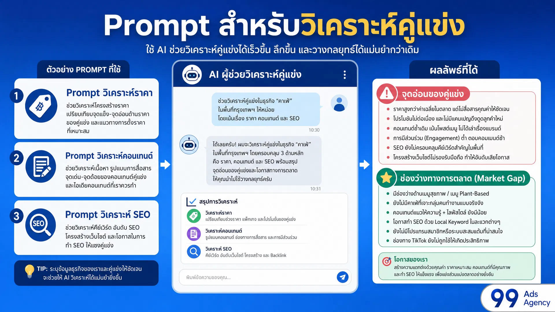 Prompt สำหรับวิเคราะห์คู่แข่งด้วย Claude AI ตัวอย่างการใช้งานจริง