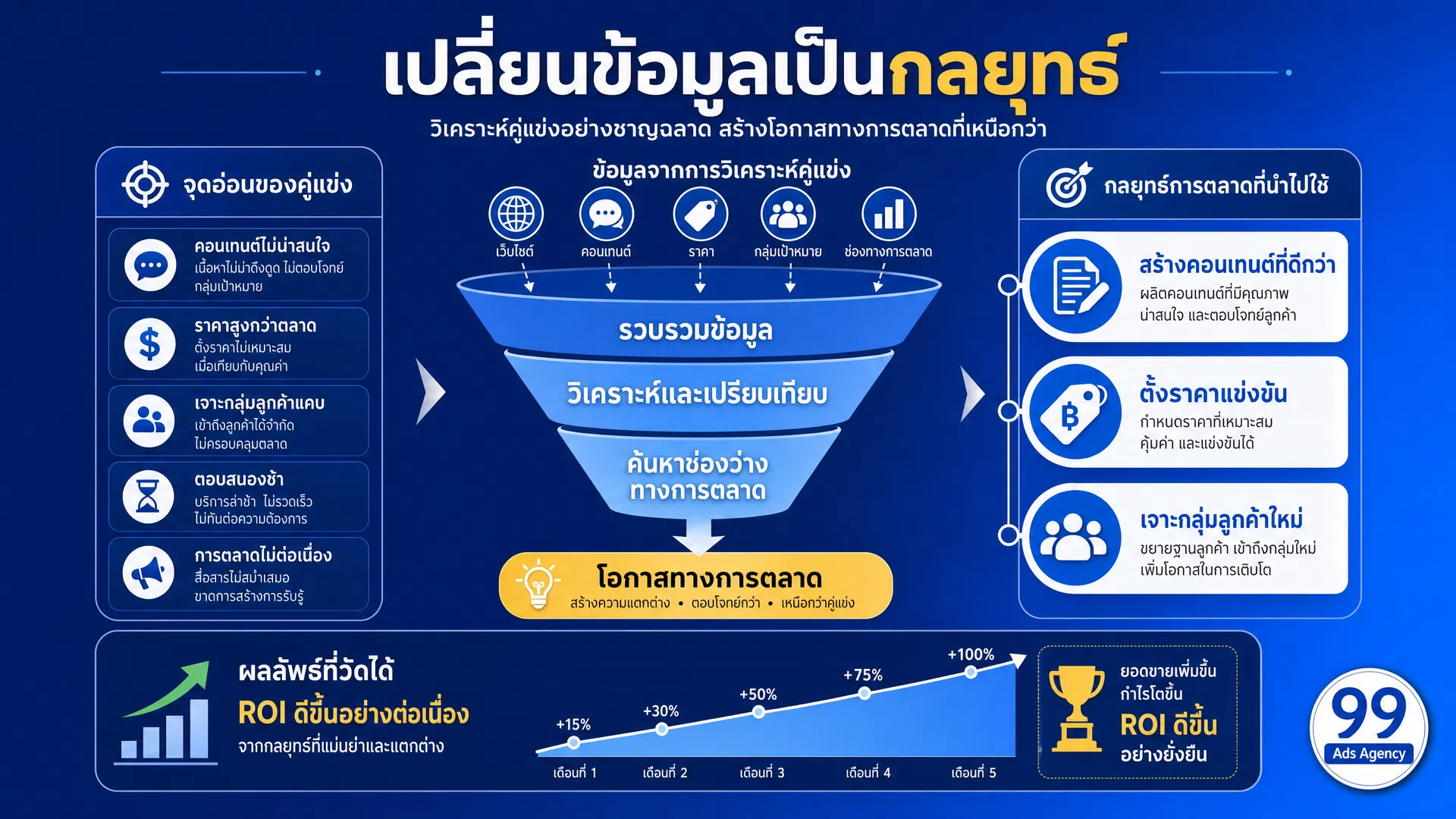 วิธีเปลี่ยนข้อมูลการวิเคราะห์คู่แข่งเป็นกลยุทธ์การตลาดที่ได้ผลจริง