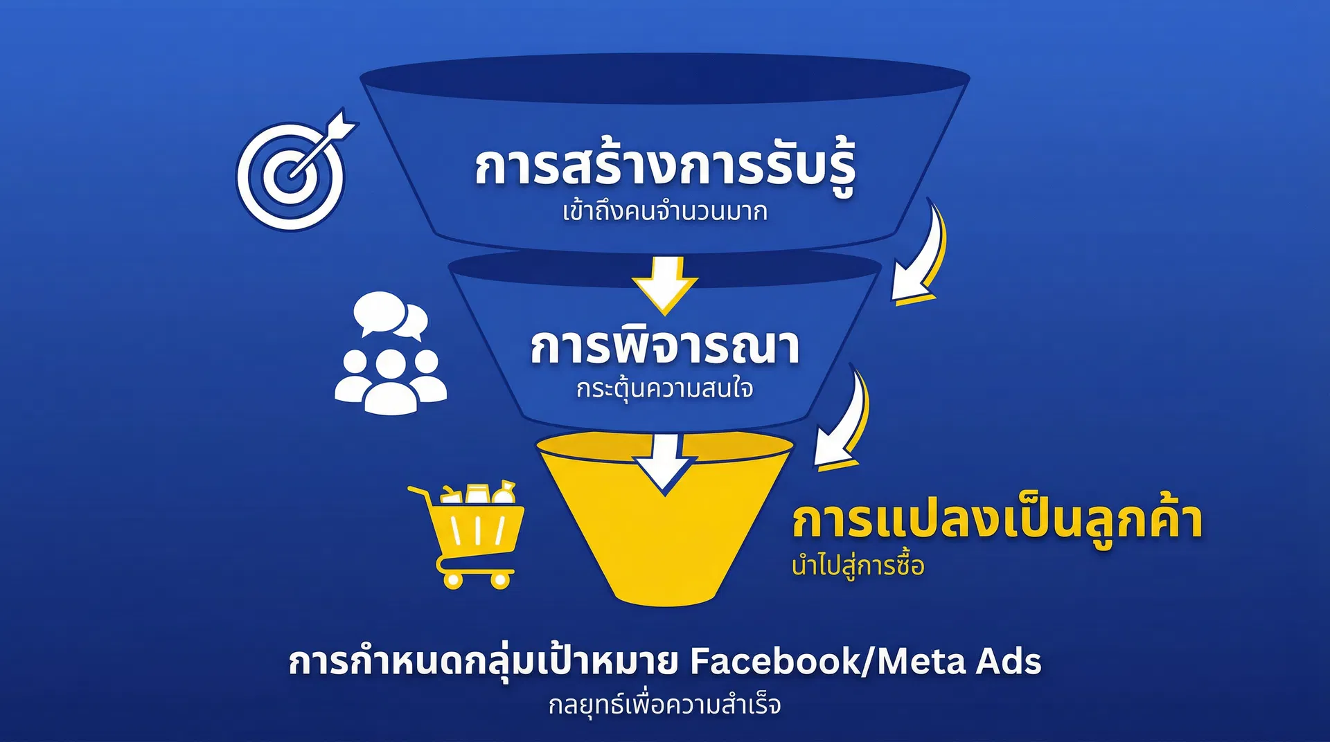 การกำหนดกลุ่มเป้าหมาย Facebook Meta Ads สำหรับอสังหาริมทรัพย์