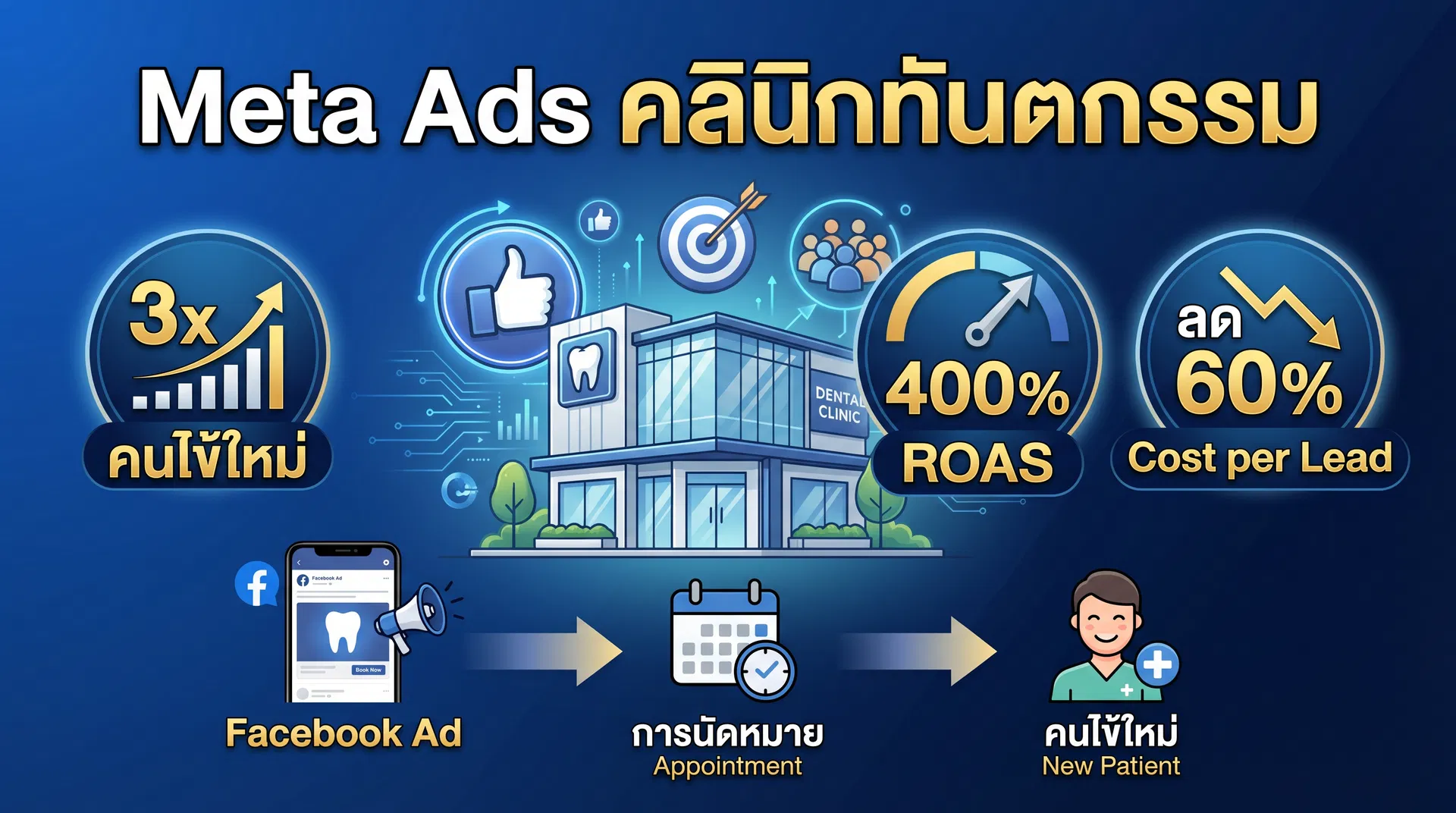 Meta Ads คลินิกทันตกรรม เพิ่มคนไข้ใหม่