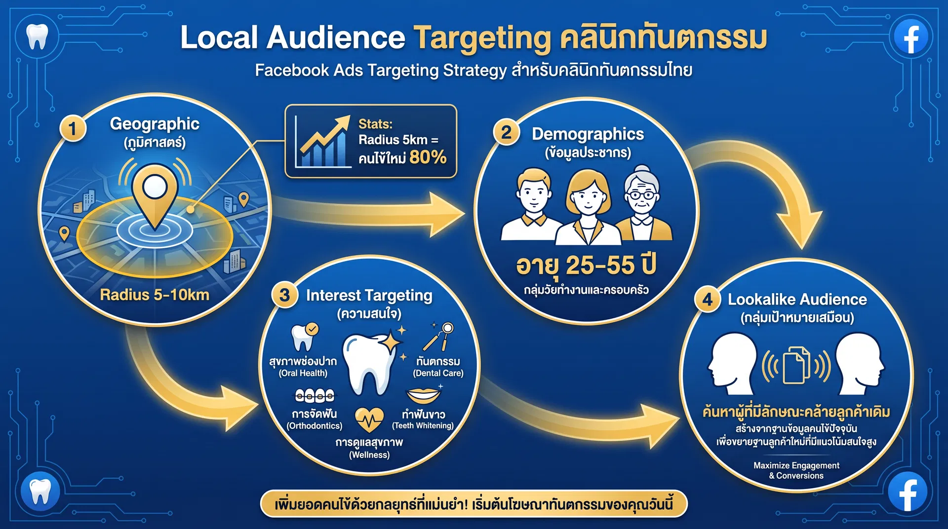 Local Audience Targeting กลยุทธ์สำหรับคลินิกทันตกรรม