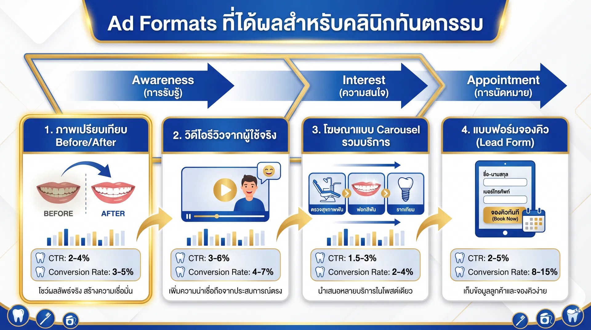 Ad Formats ที่ได้ผลสำหรับคลินิกทันตกรรม