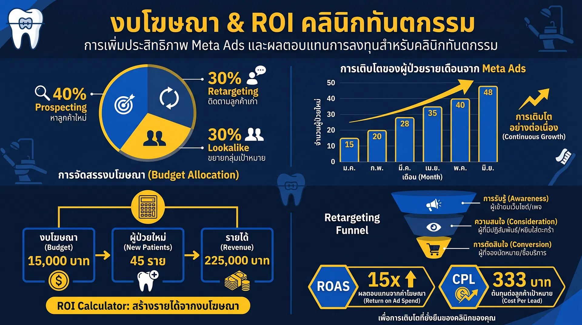 Budget Allocation และ ROI สำหรับคลินิกทันตกรรม