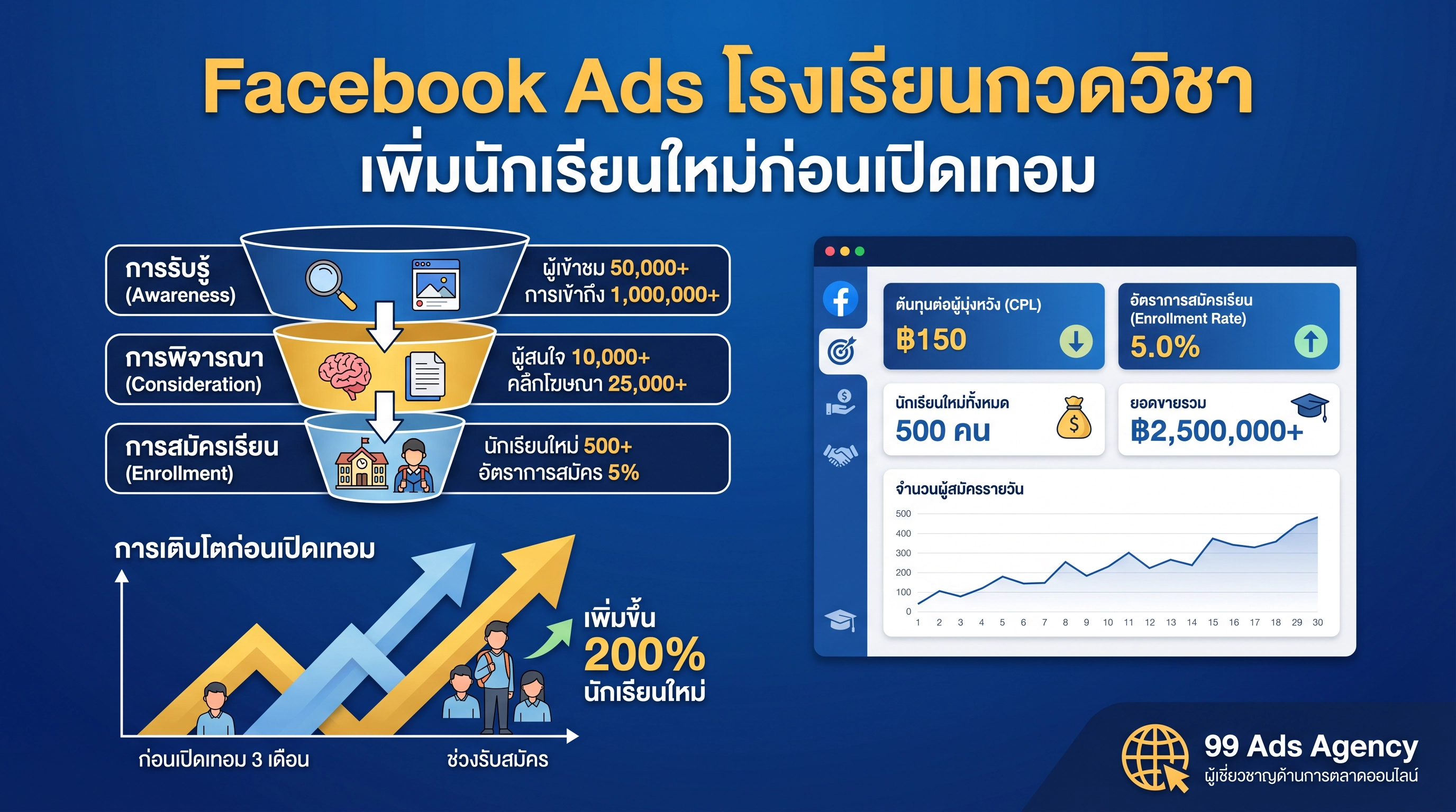Facebook Ads โรงเรียนกวดวิชา เพิ่มนักเรียนใหม่ก่อนเปิดเทอม