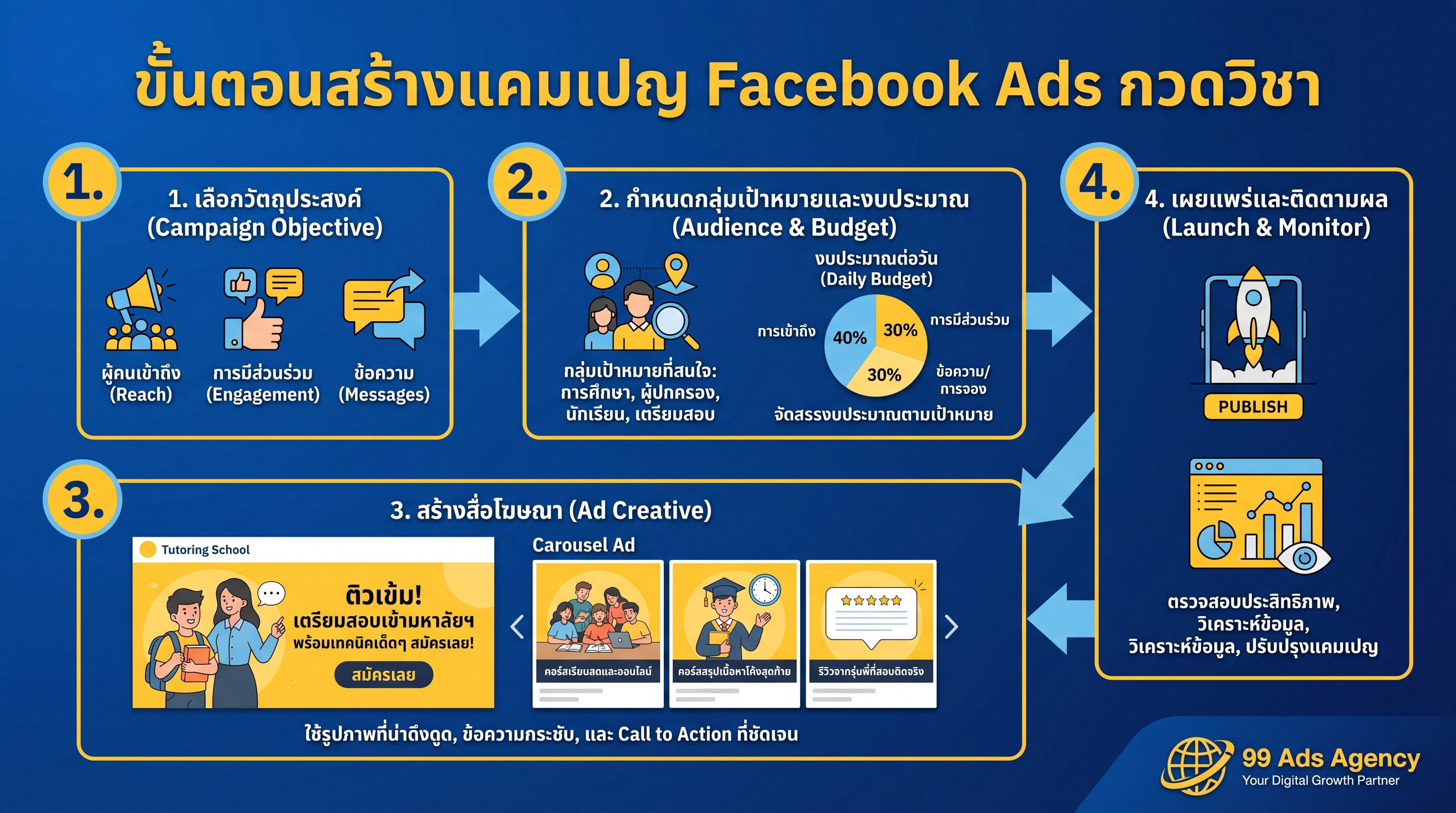 ขั้นตอนสร้างแคมเปญ Facebook Ads โรงเรียนกวดวิชา