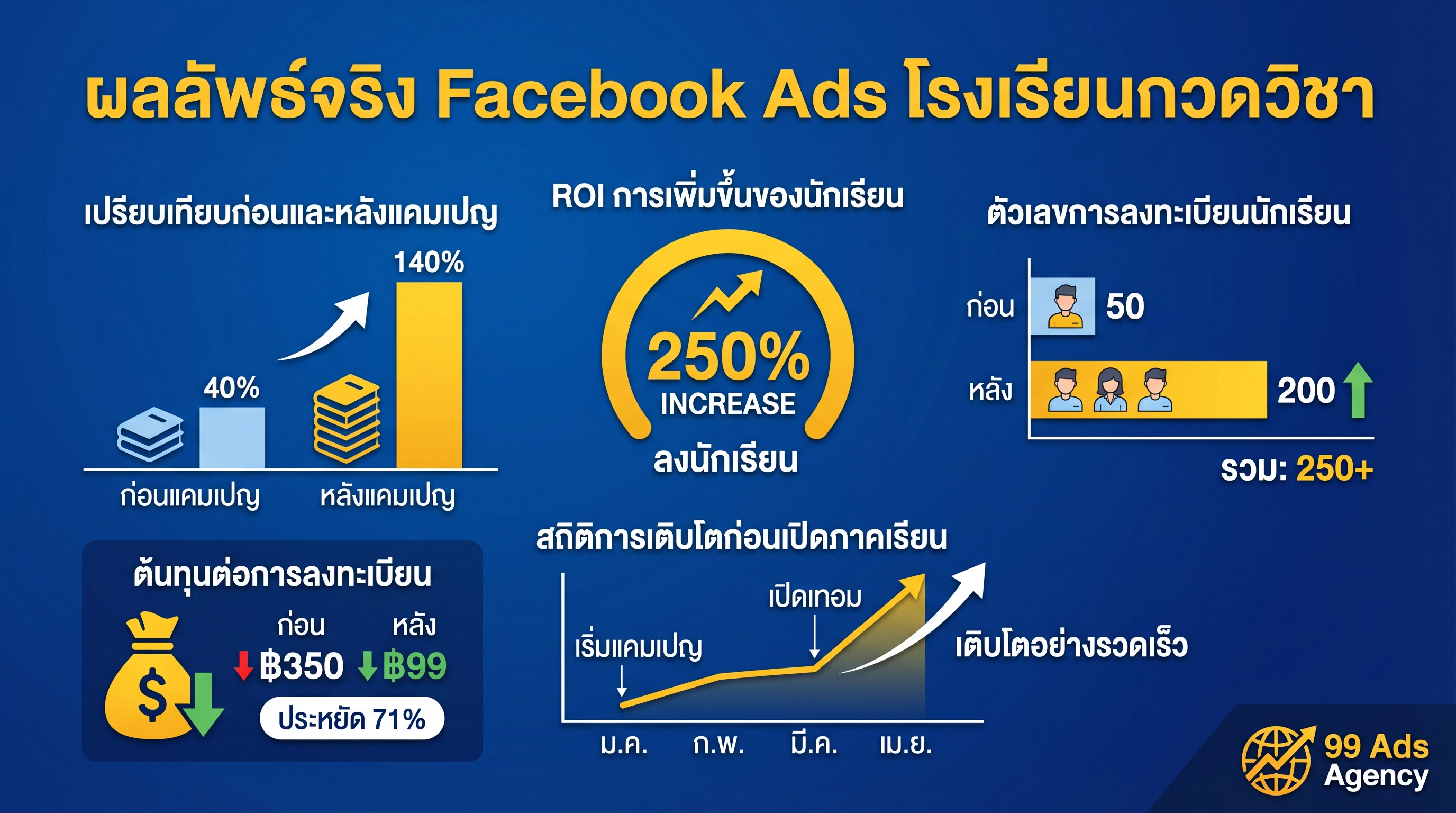 ผลลัพธ์จริง Facebook Ads โรงเรียนกวดวิชา