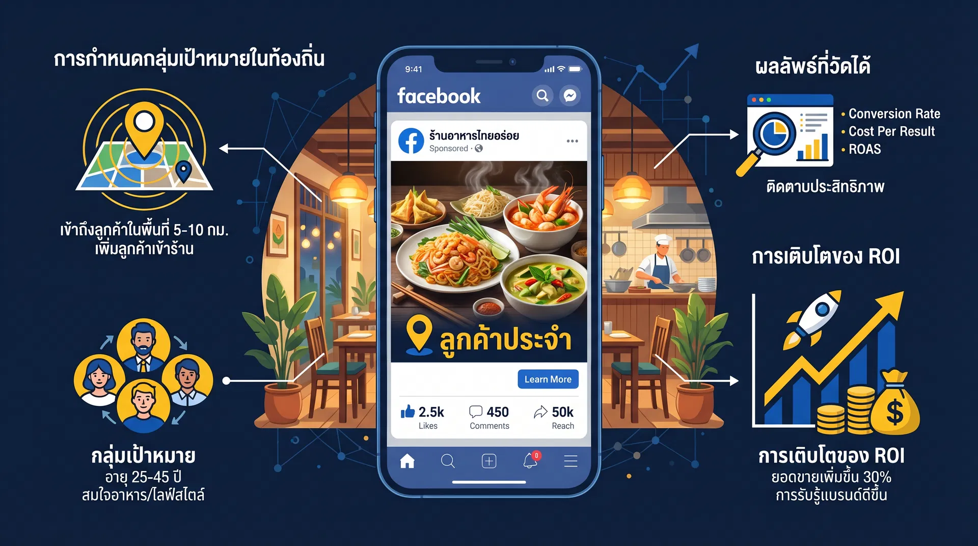 Facebook Ads ร้านอาหาร เพิ่มลูกค้าประจำในพื้นที่ infographic