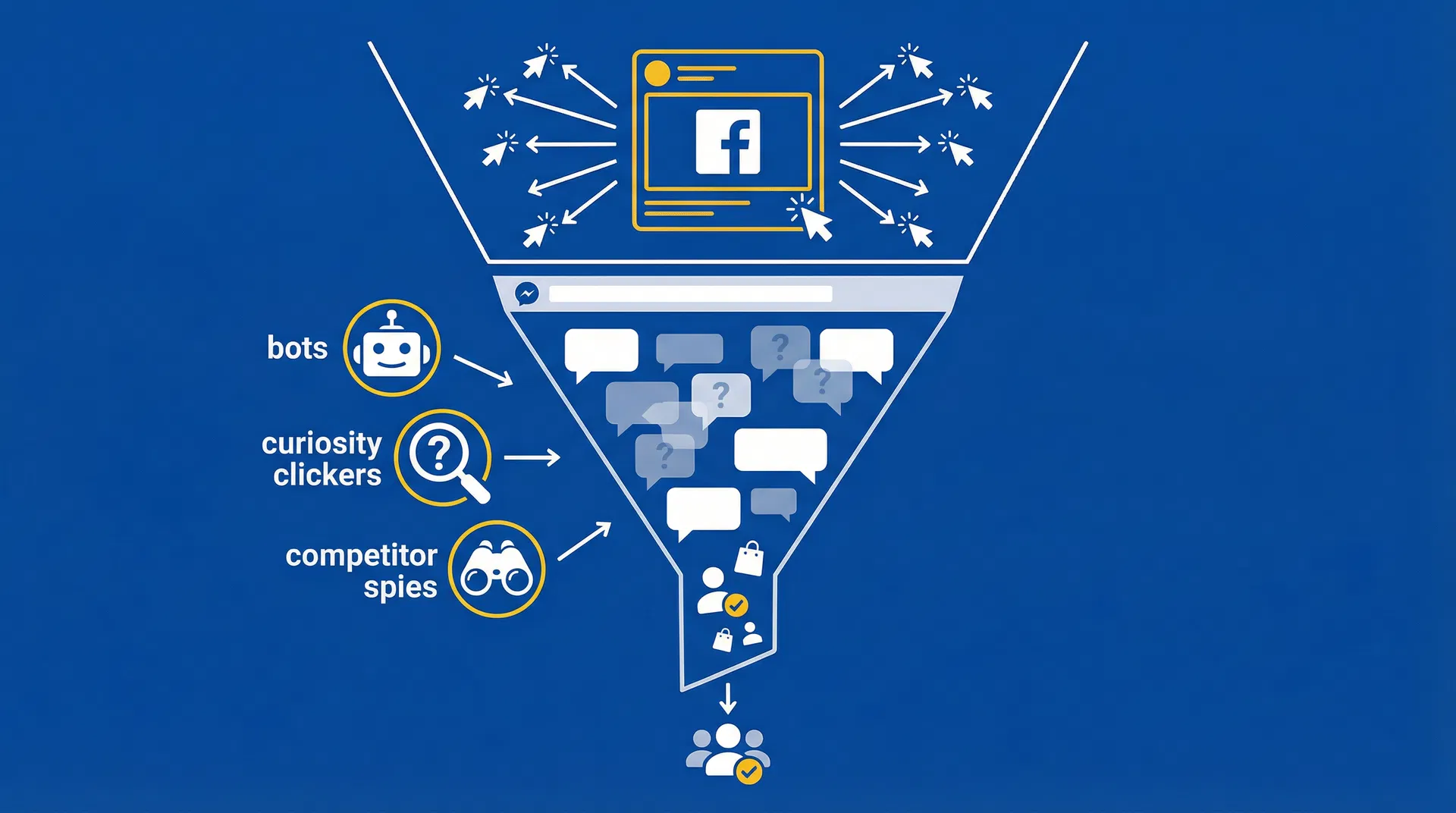 แผนภาพแสดงสาเหตุทักผี Facebook Ads จาก bots, curiosity clickers และ competitor spies