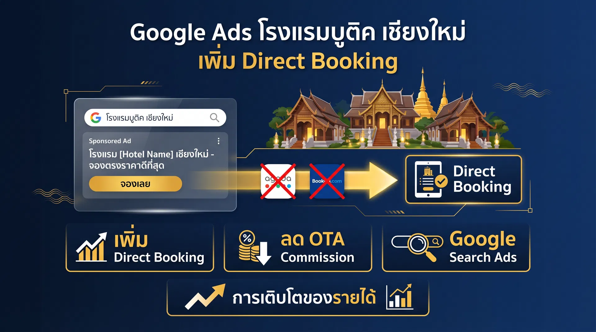 Google Ads โรงแรมบูติคเชียงใหม่ เพิ่ม Direct Booking