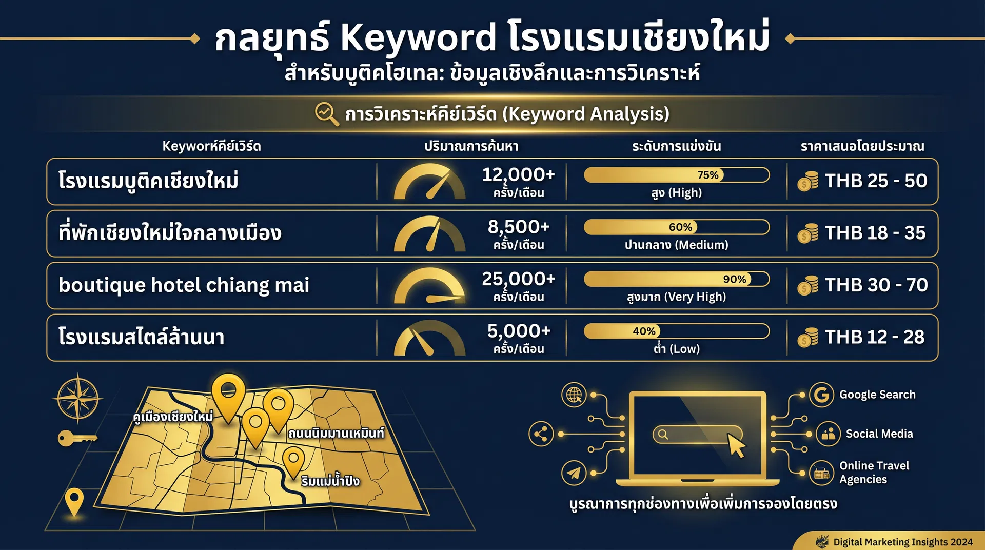 กลยุทธ์ Keyword สำหรับโรงแรมบูติคเชียงใหม่