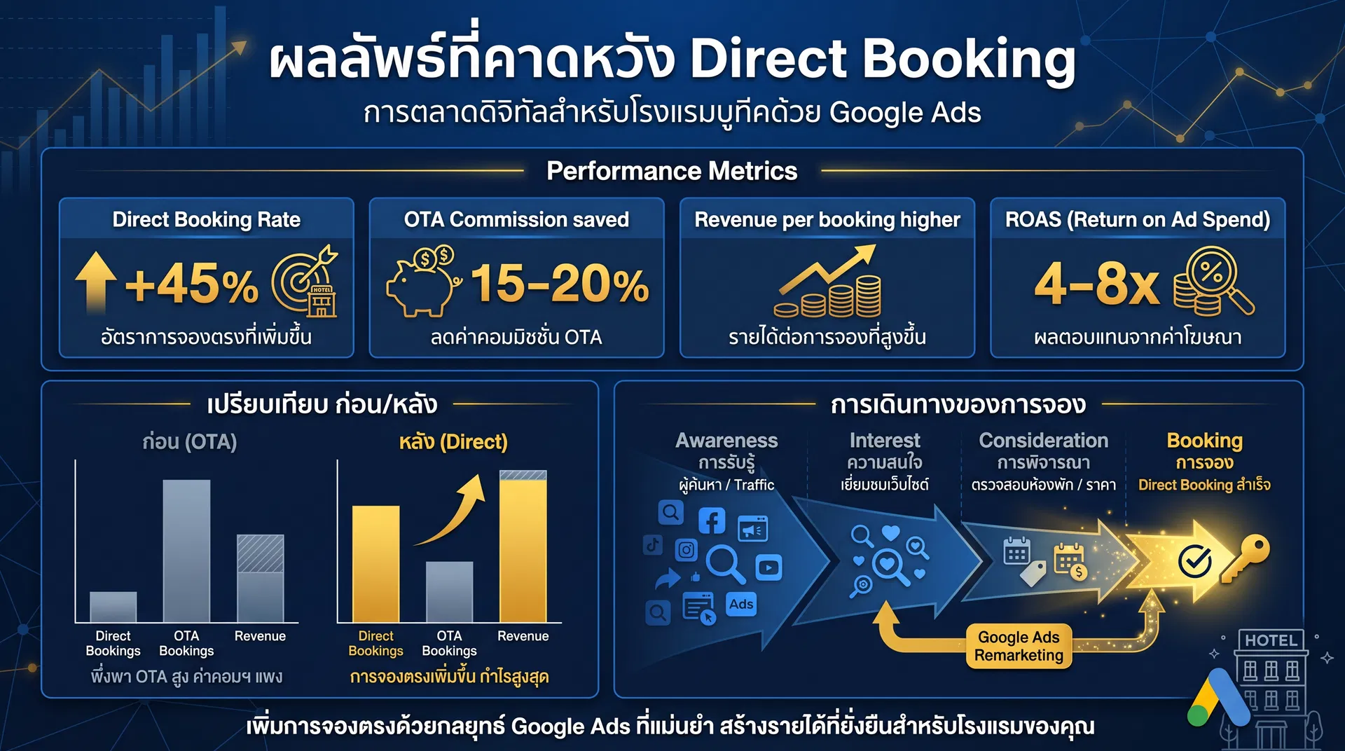 ผลลัพธ์ Direct Booking จาก Google Ads โรงแรมบูติคเชียงใหม่