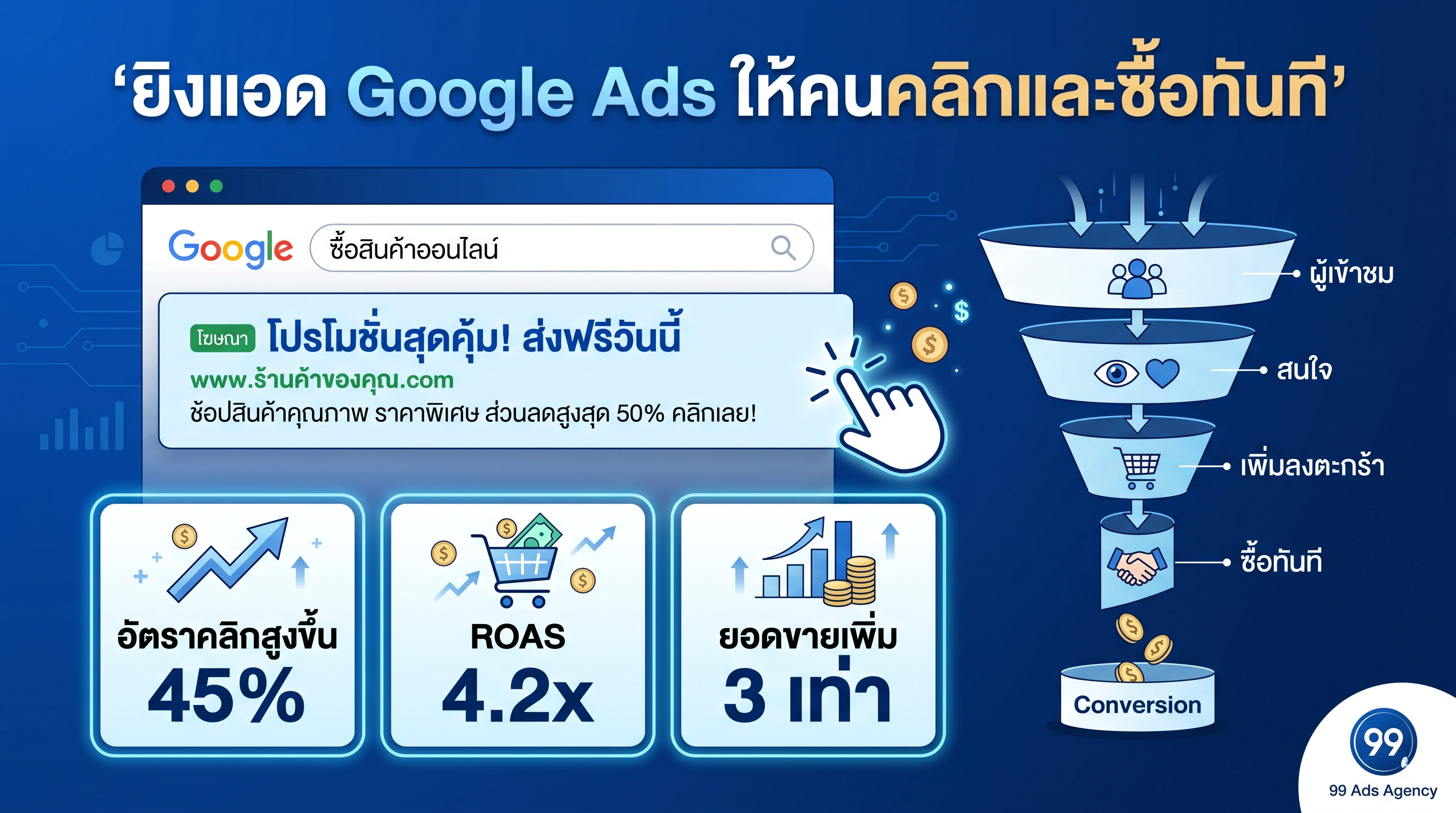 ยิงแอด Google Ads ให้คนคลิกและตัดสินใจซื้อทันที