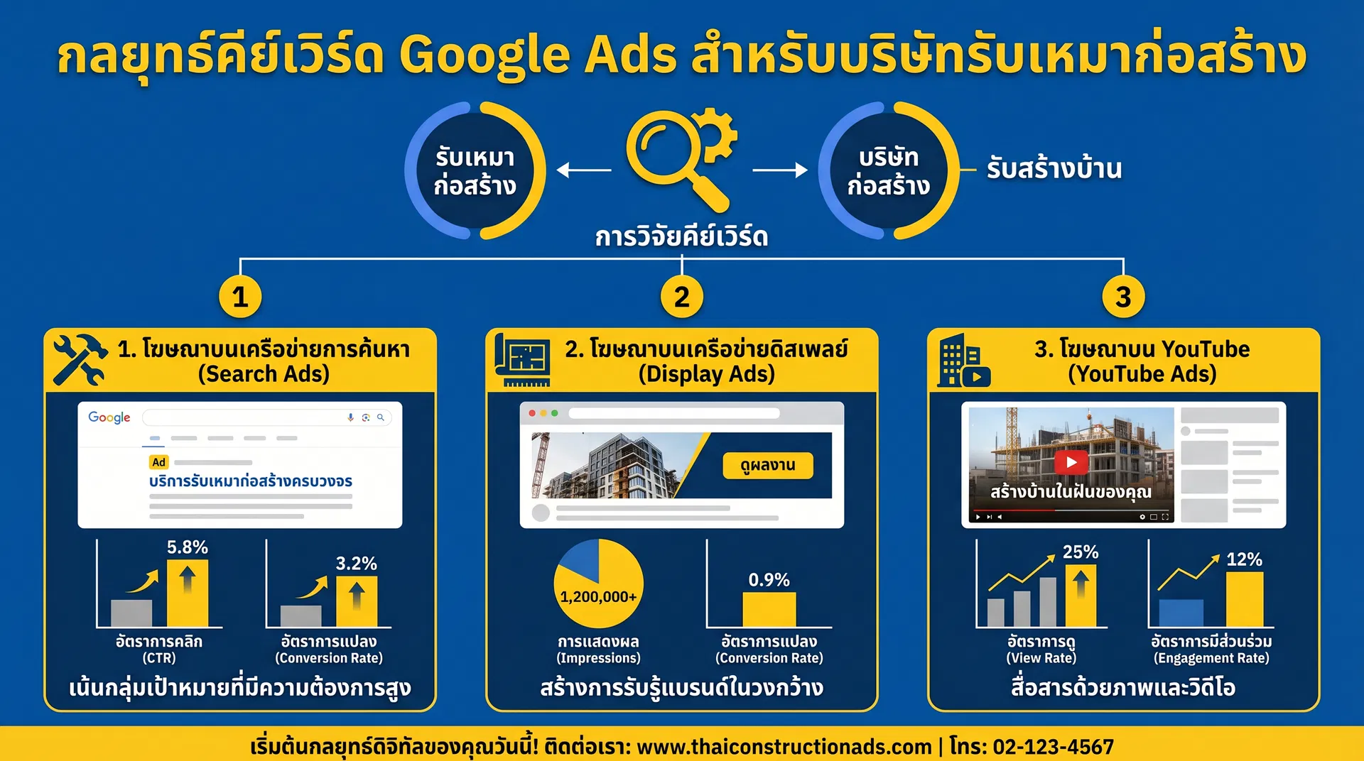 กลยุทธ์คีย์เวิร์ด Google Ads สำหรับบริษัทรับเหมาก่อสร้าง