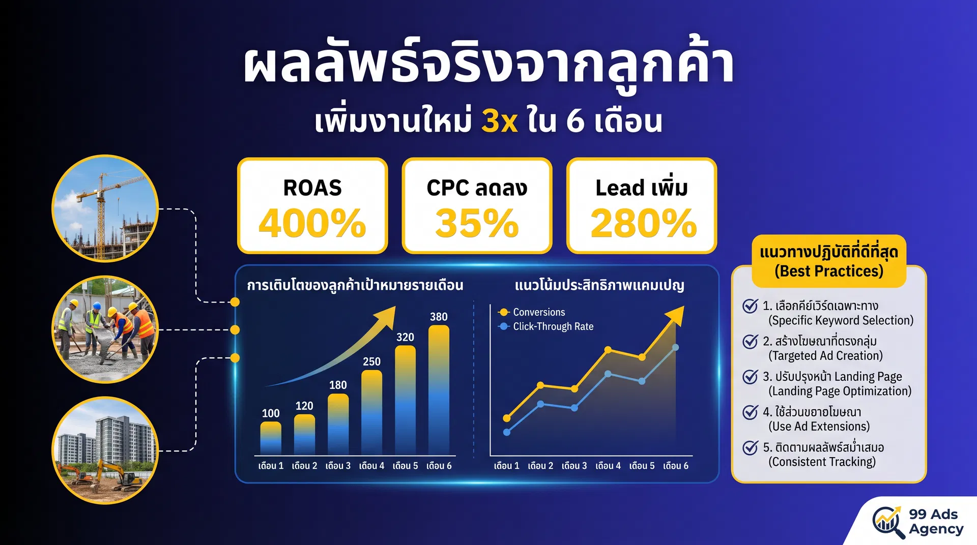 ผลลัพธ์จริงจาก Google Ads สำหรับบริษัทรับเหมาก่อสร้าง