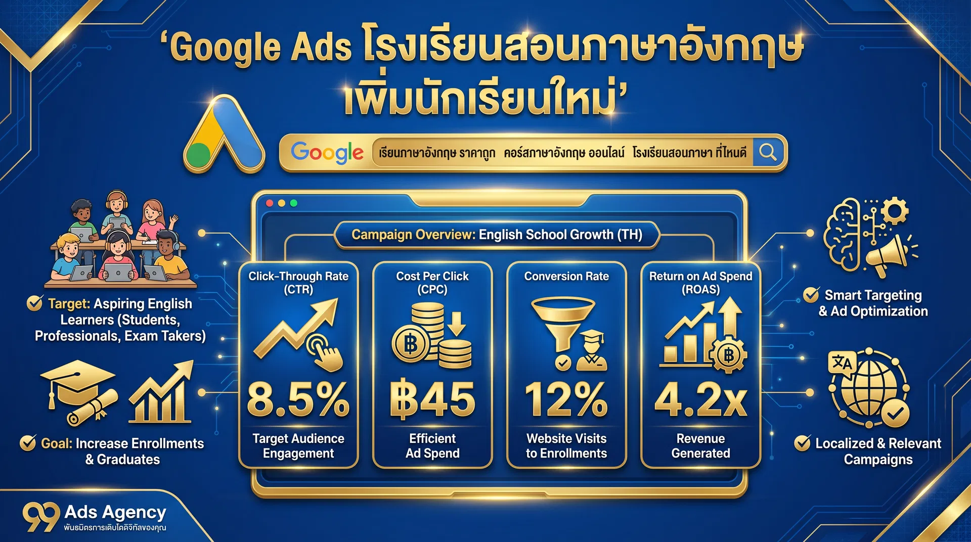 Google Ads โรงเรียนสอนภาษาอังกฤษ เพิ่มนักเรียนใหม่