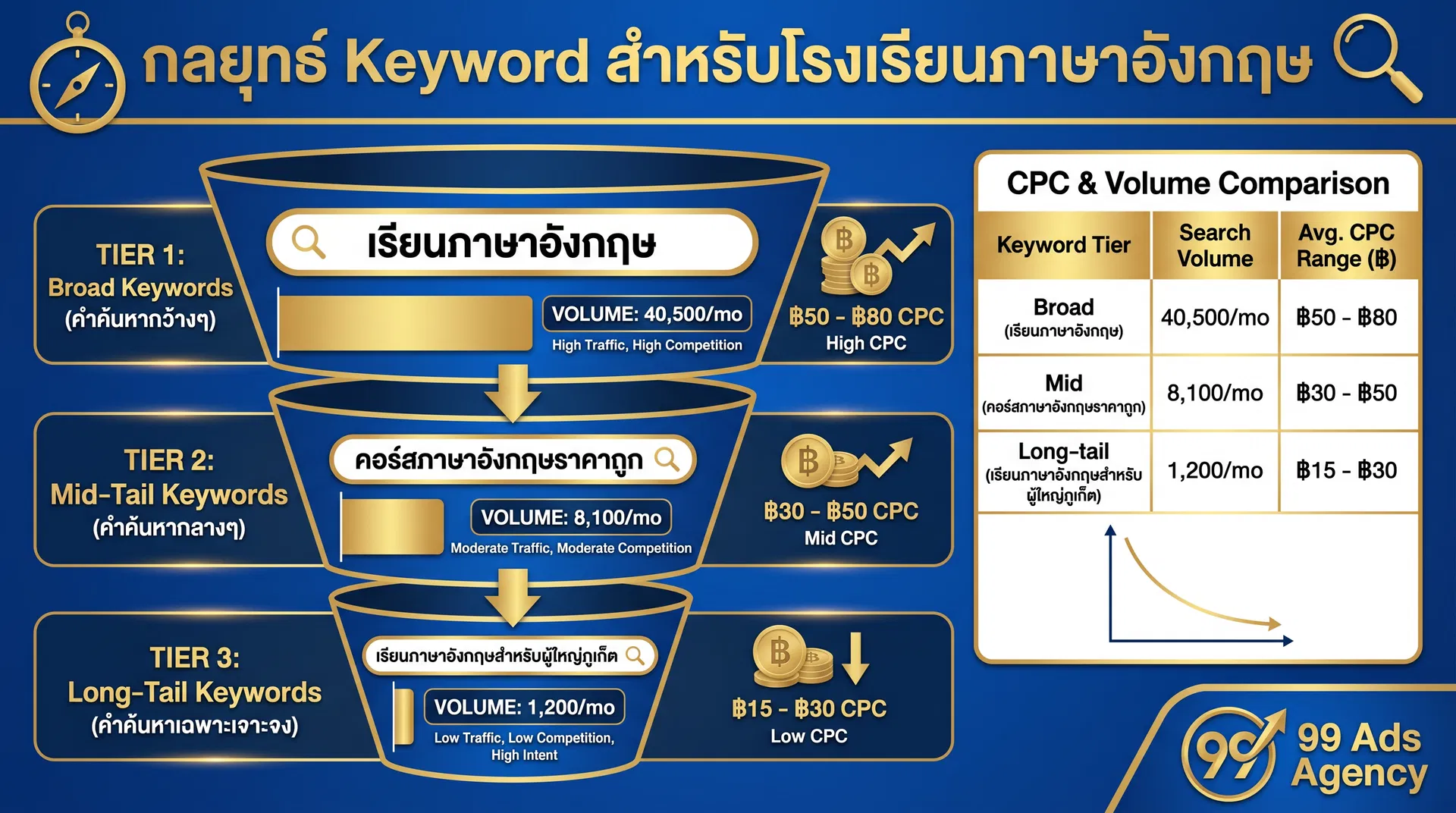 กลยุทธ์ Keyword สำหรับโรงเรียนสอนภาษาอังกฤษ