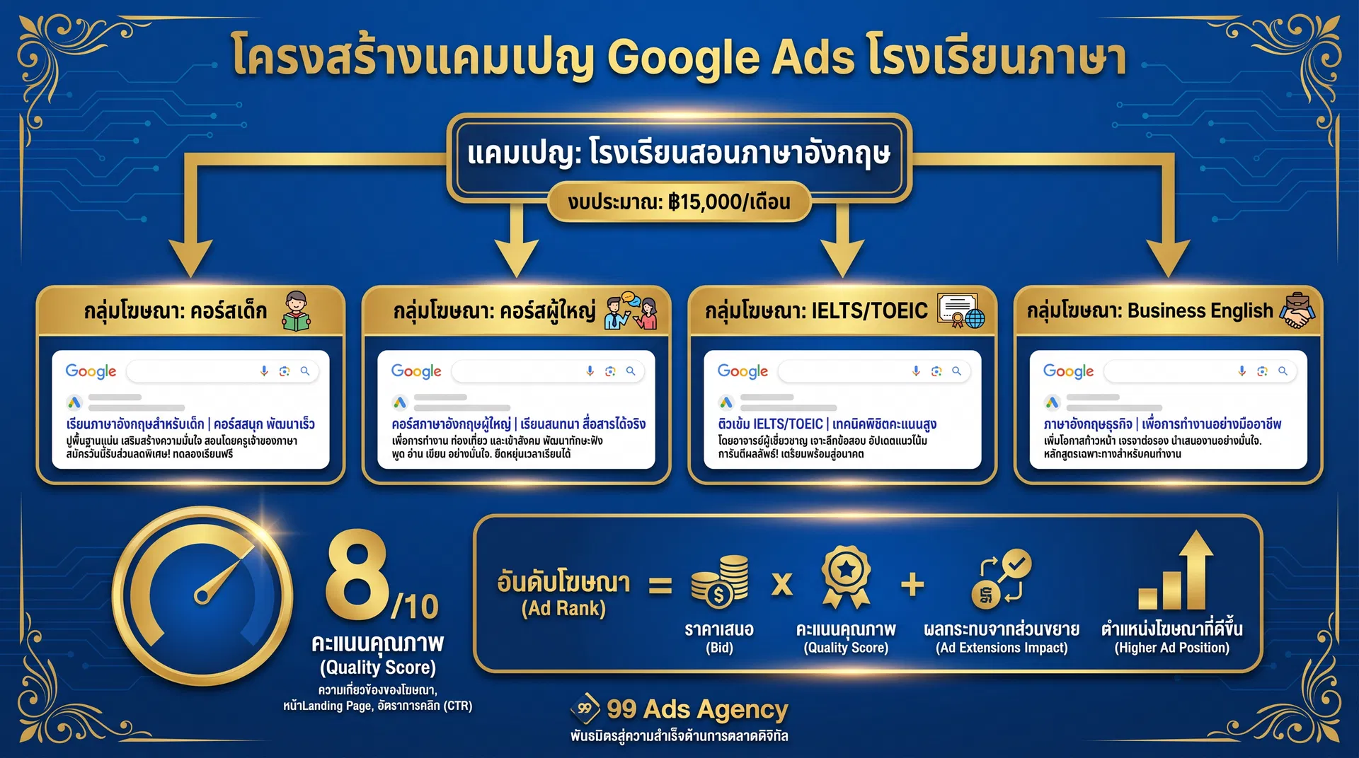โครงสร้างแคมเปญ Google Ads โรงเรียนสอนภาษาอังกฤษ