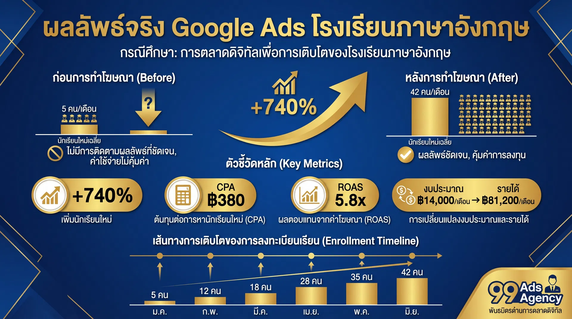 ผลลัพธ์จริง Google Ads โรงเรียนสอนภาษาอังกฤษ