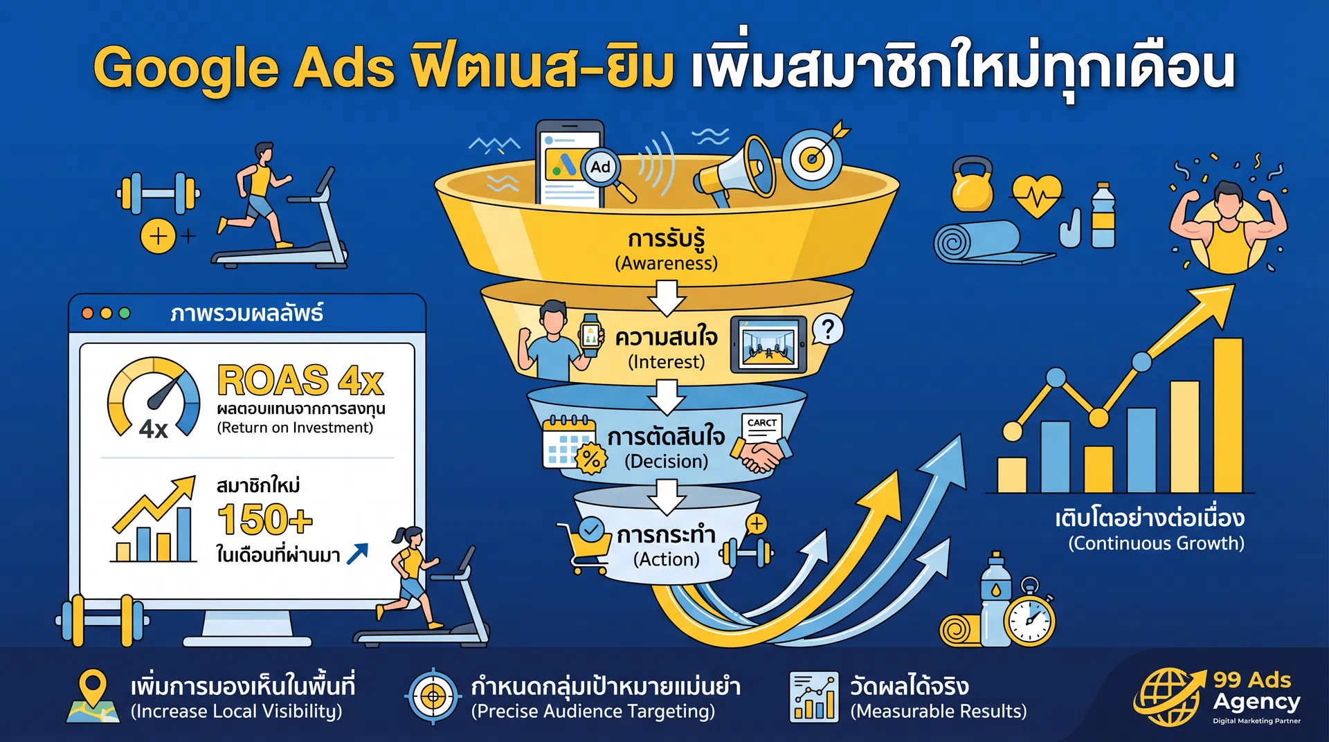 Google Ads ฟิตเนส-ยิม เพิ่มสมาชิกใหม่ทุกเดือน