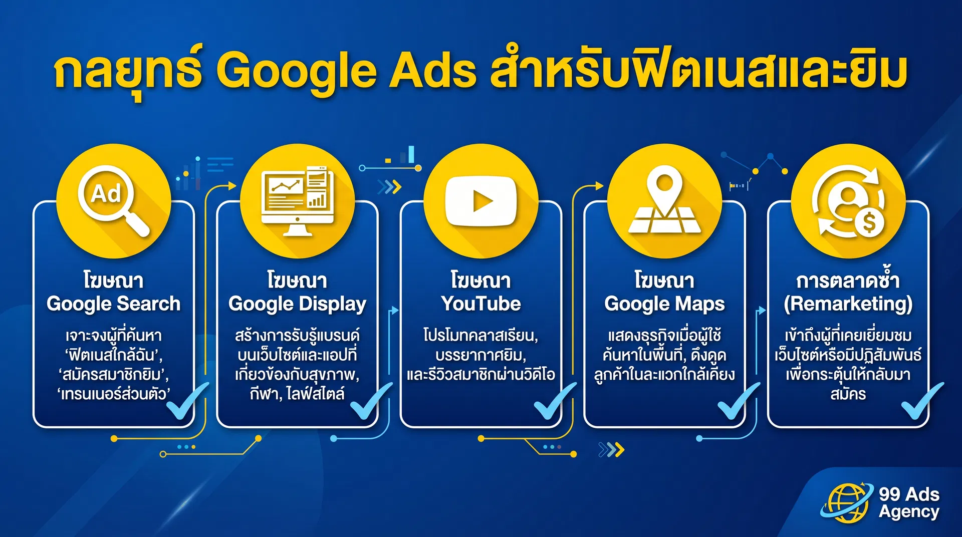 กลยุทธ์ Google Ads สำหรับฟิตเนสและยิม 5 ประเภท