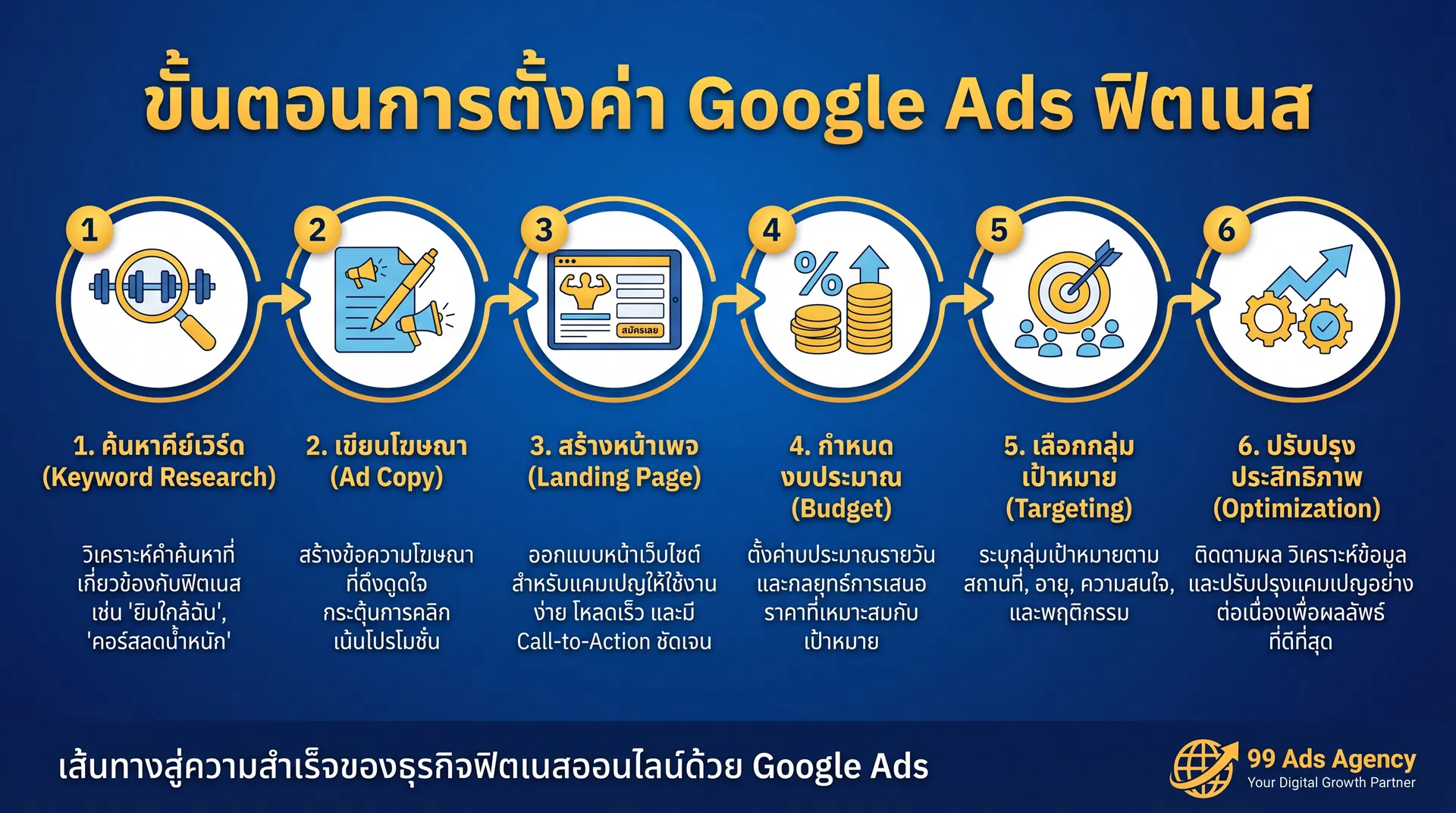 ขั้นตอนการตั้งค่า Google Ads ฟิตเนส 6 ขั้นตอน