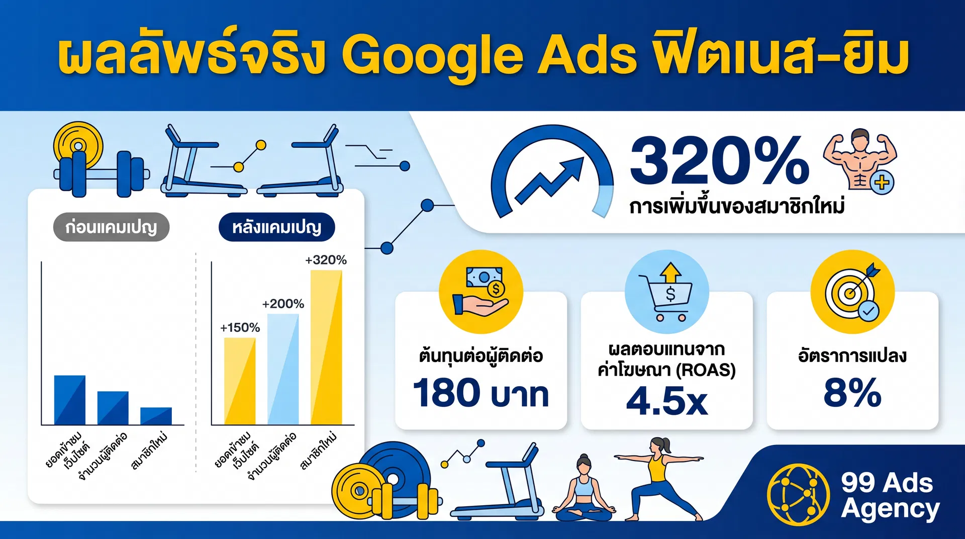 ผลลัพธ์จริง Google Ads ฟิตเนส-ยิม เพิ่มสมาชิก 320%