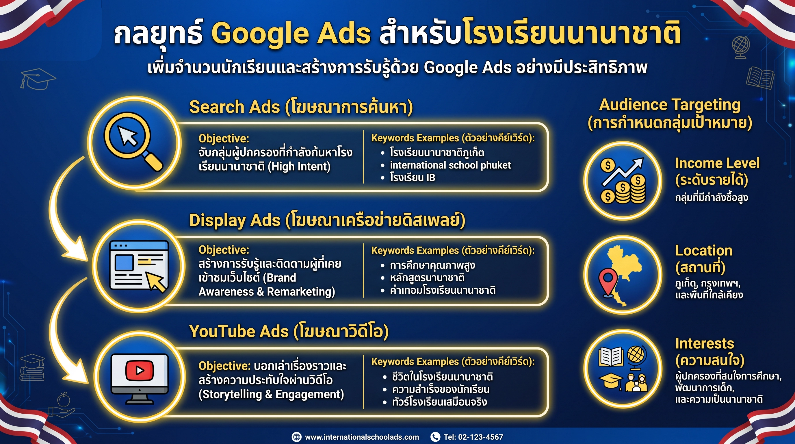 โครงสร้างแคมเปญ Google Ads สำหรับโรงเรียนนานาชาติ
