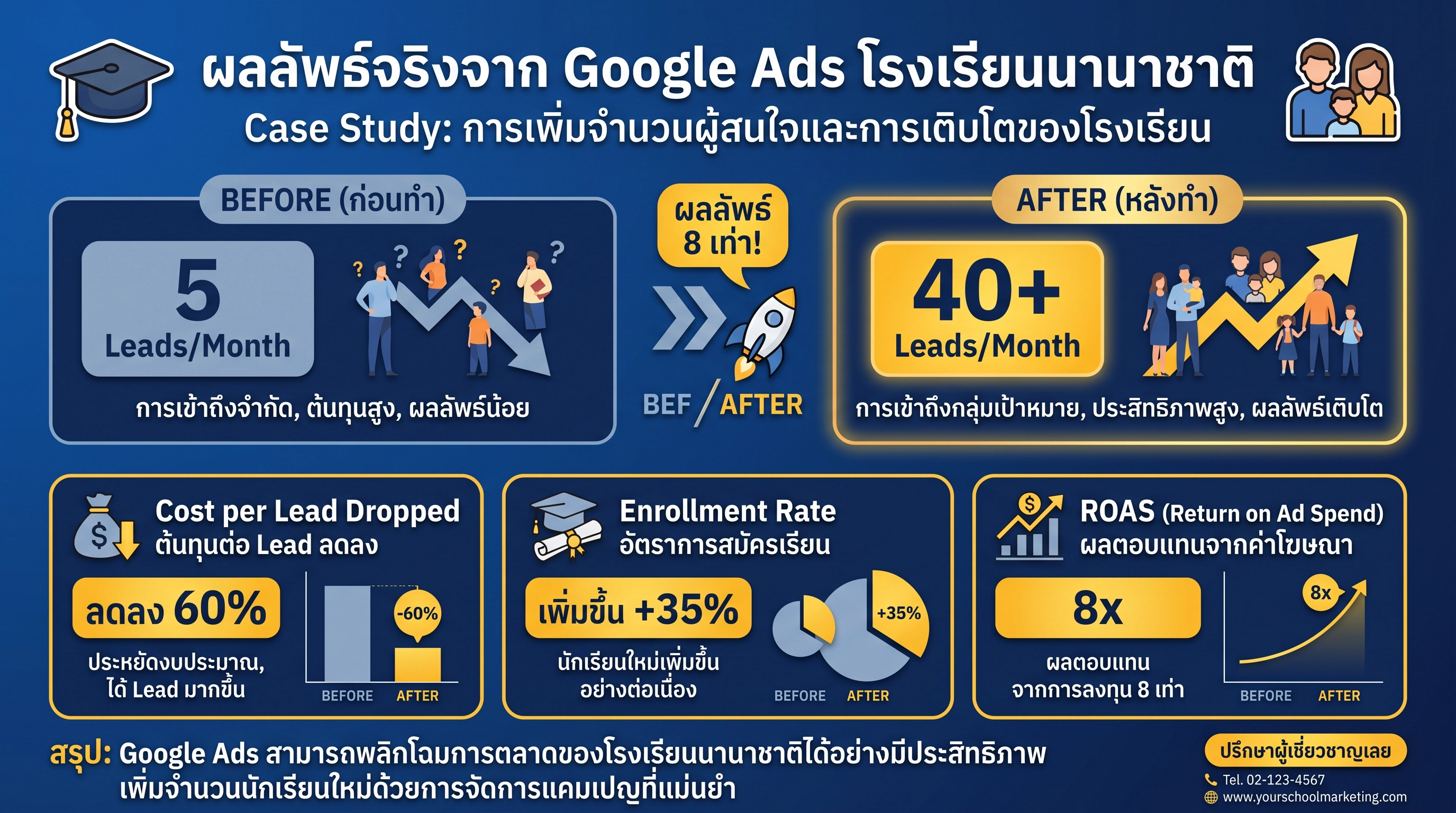 ผลลัพธ์จริงจาก Google Ads โรงเรียนนานาชาติ — Case Study