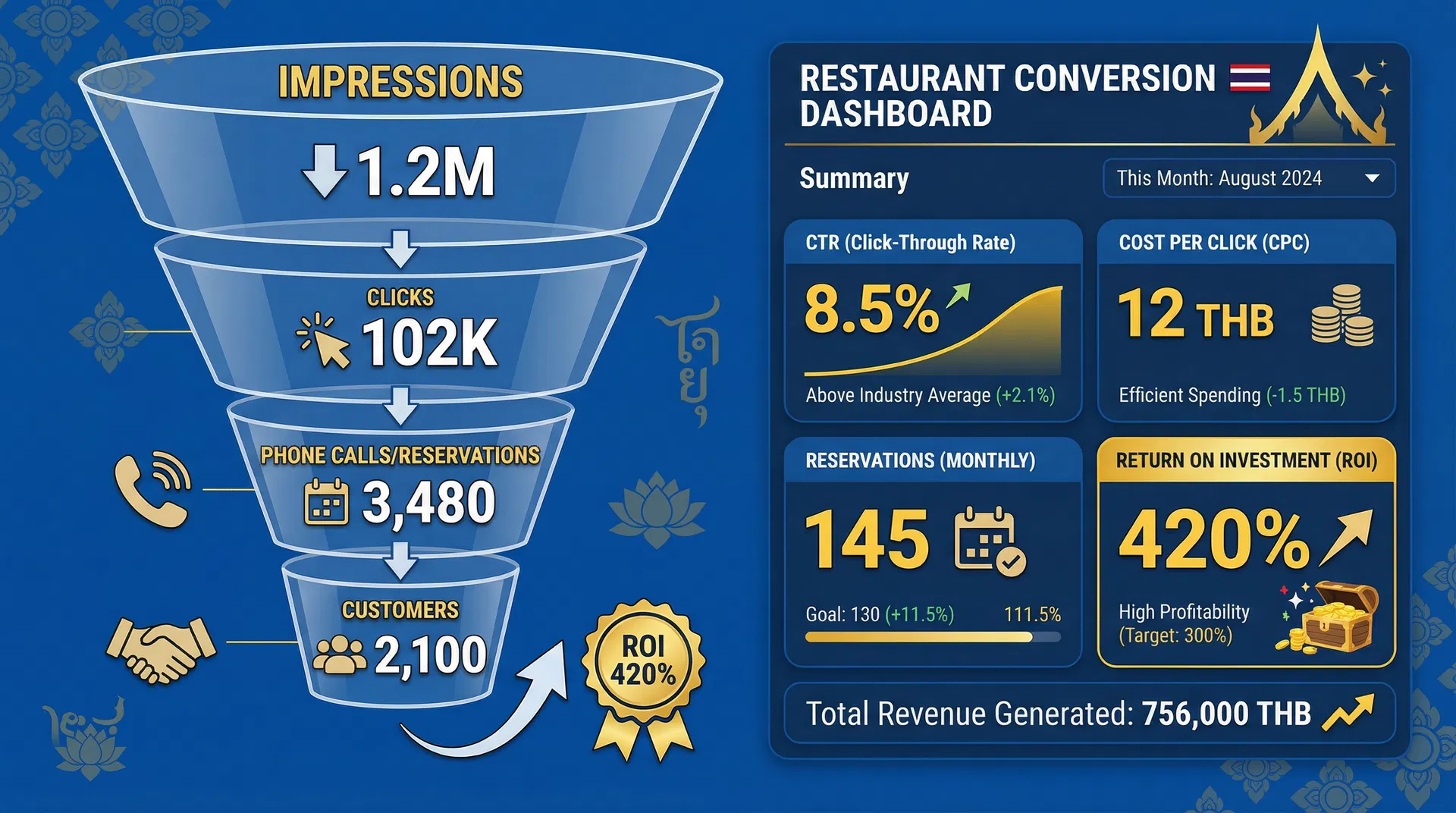 Conversion Tracking สำหรับร้านอาหารภูเก็ต