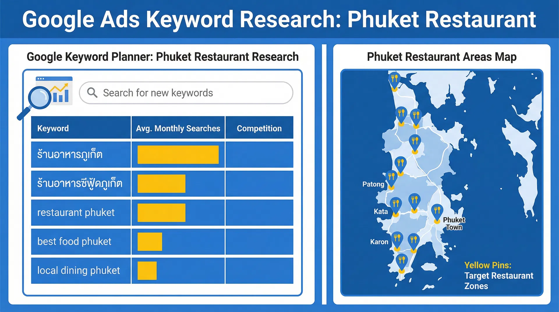 Keyword Research สำหรับร้านอาหารภูเก็ต