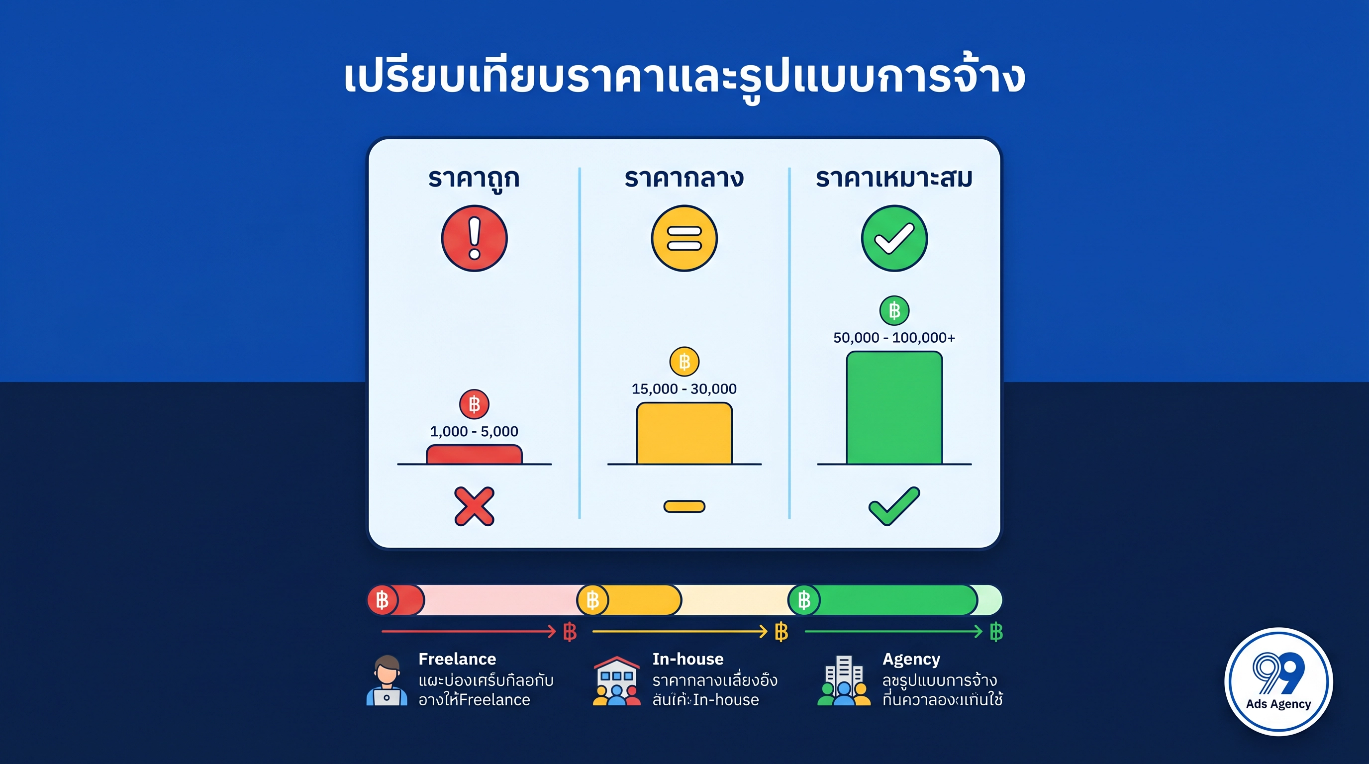 เปรียบเทียบราคาและรูปแบบการจ้างเอเจนซี่ยิงแอด